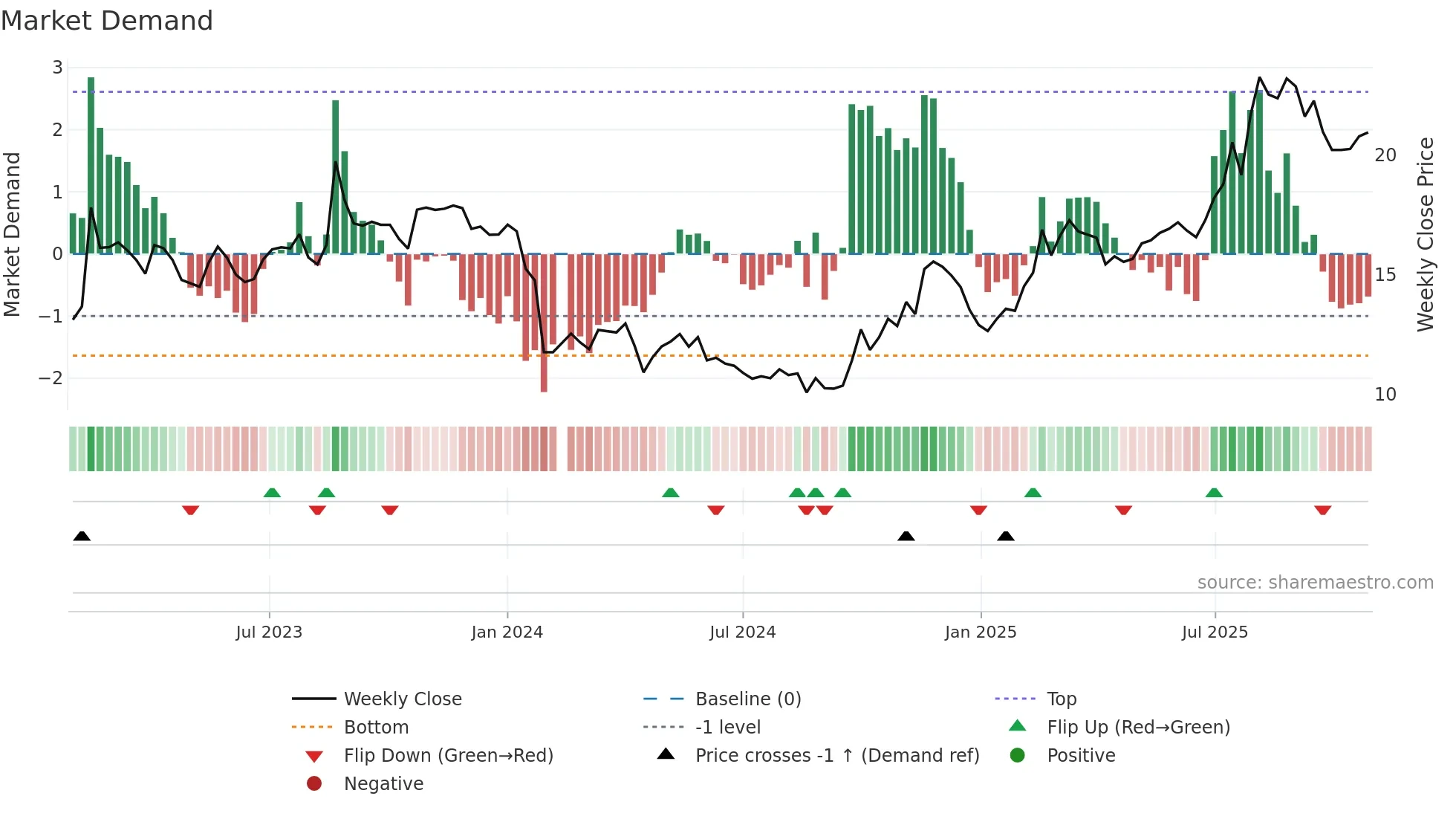 688466 weekly Market Demand chart