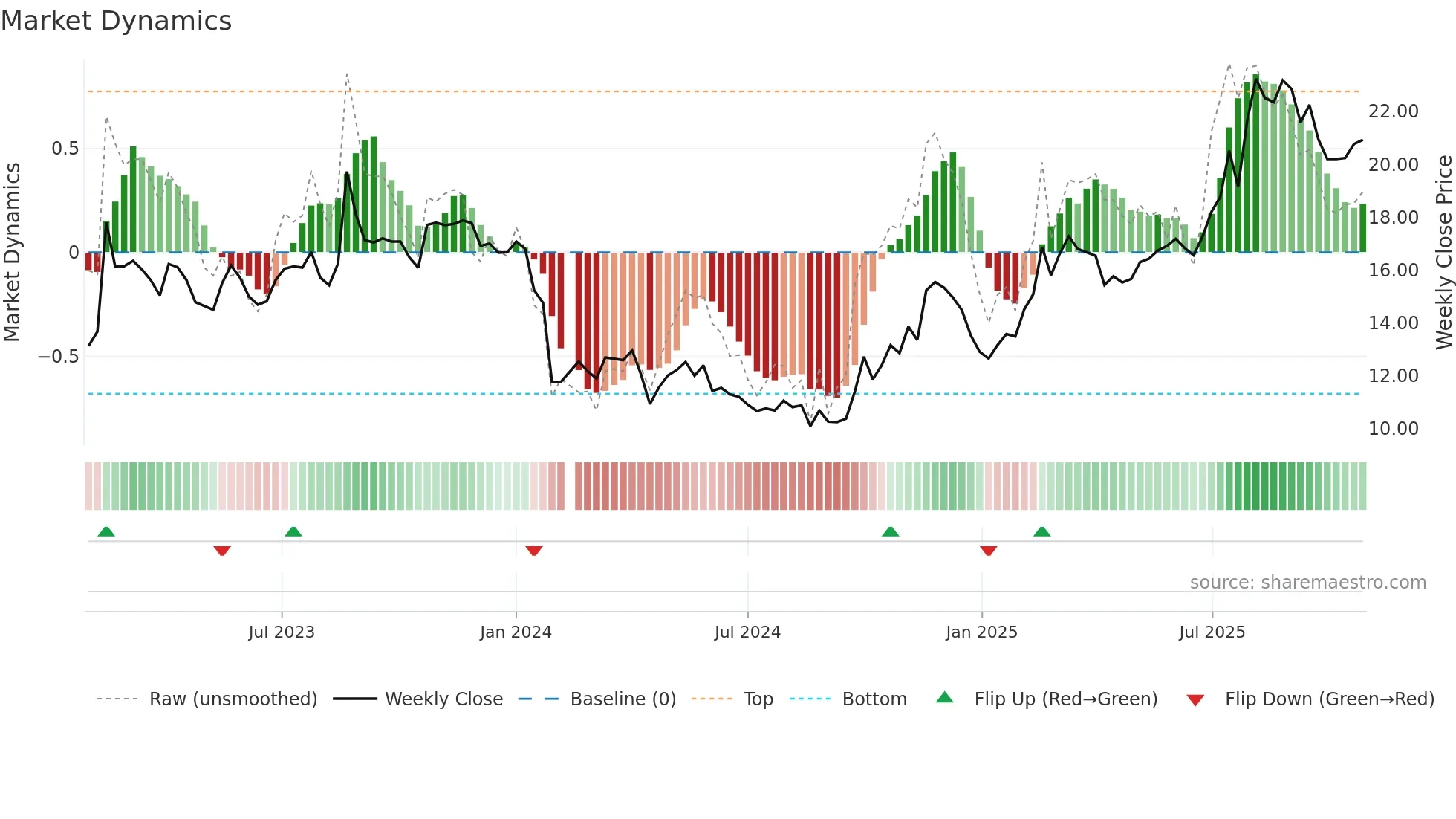 688466 weekly Market Dynamics chart