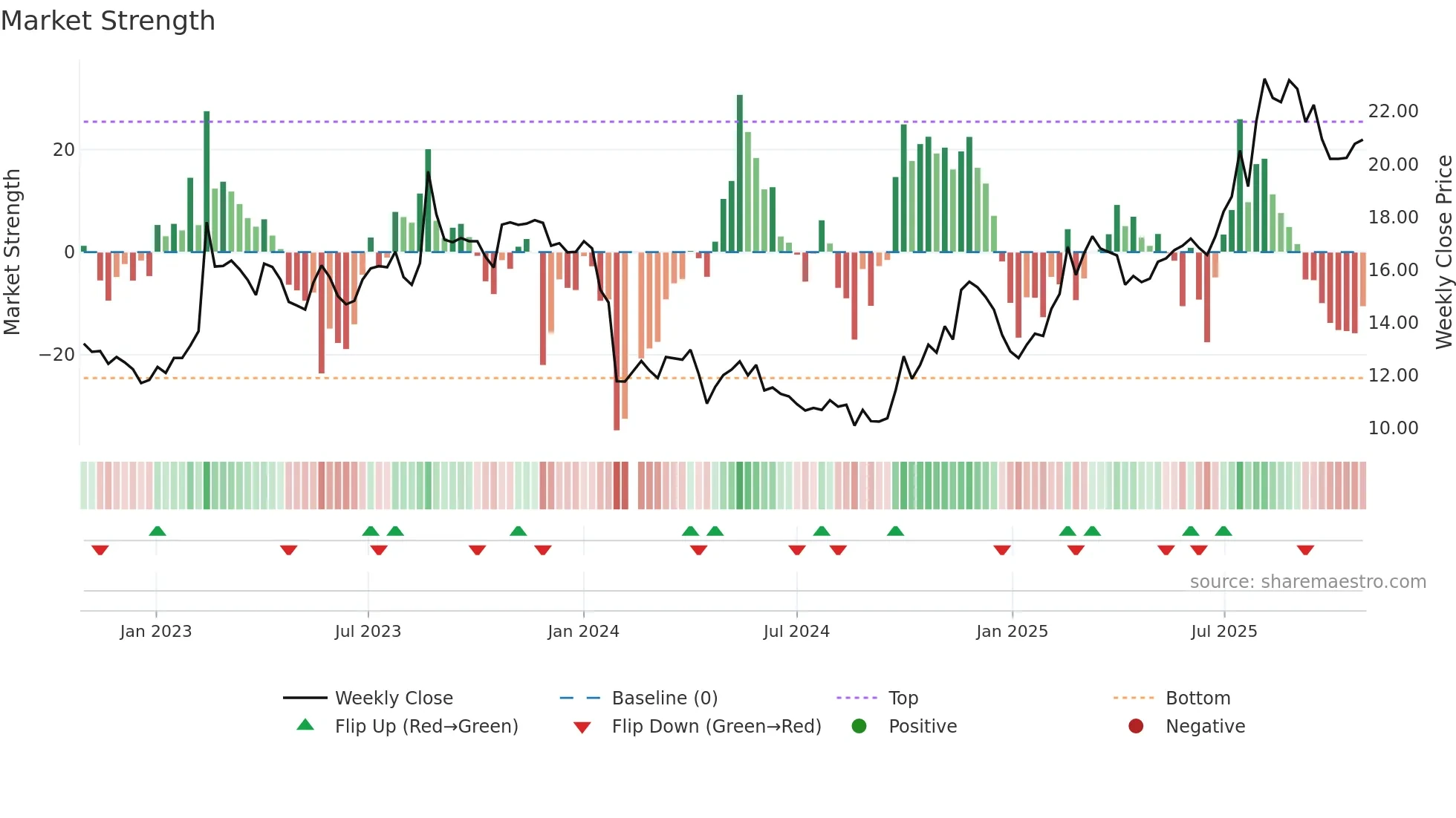 688466 weekly Market Strength chart