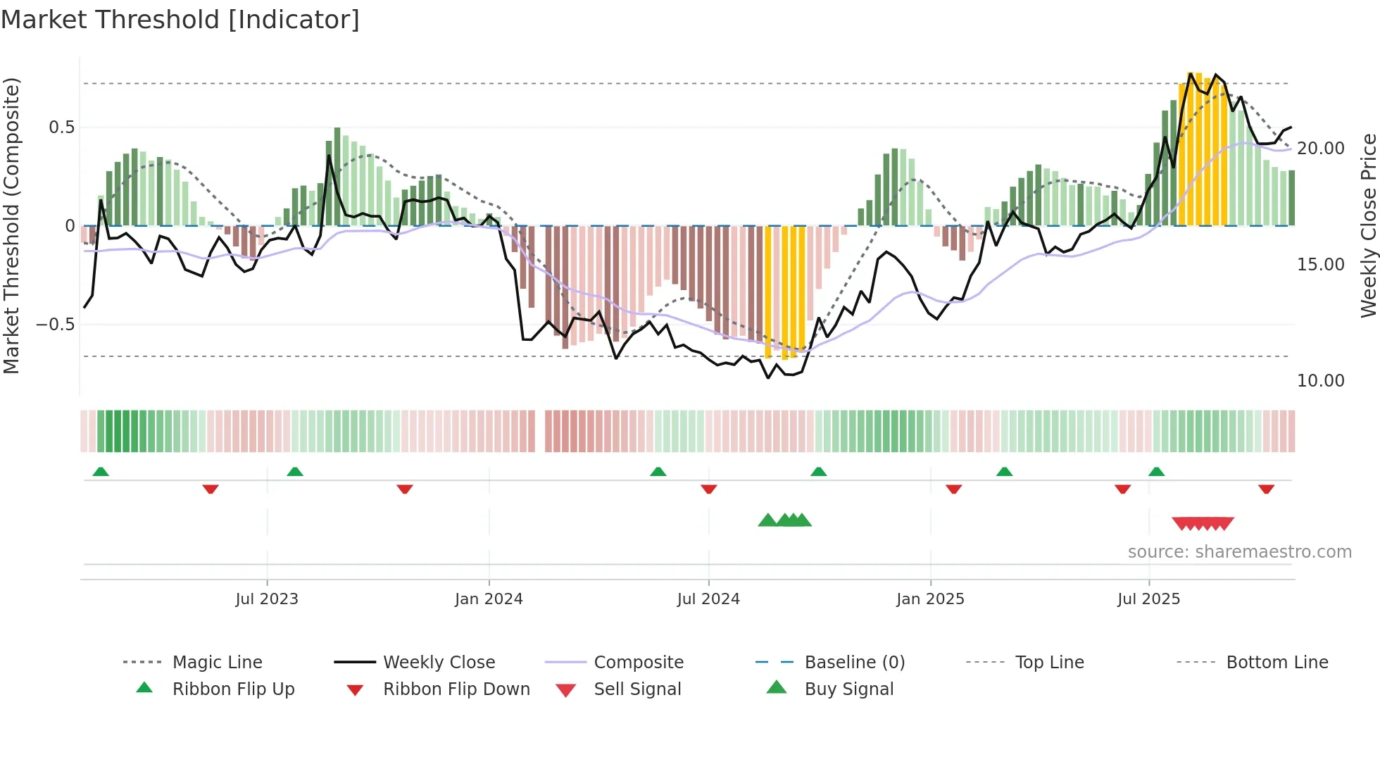 688466 weekly Market Threshold chart