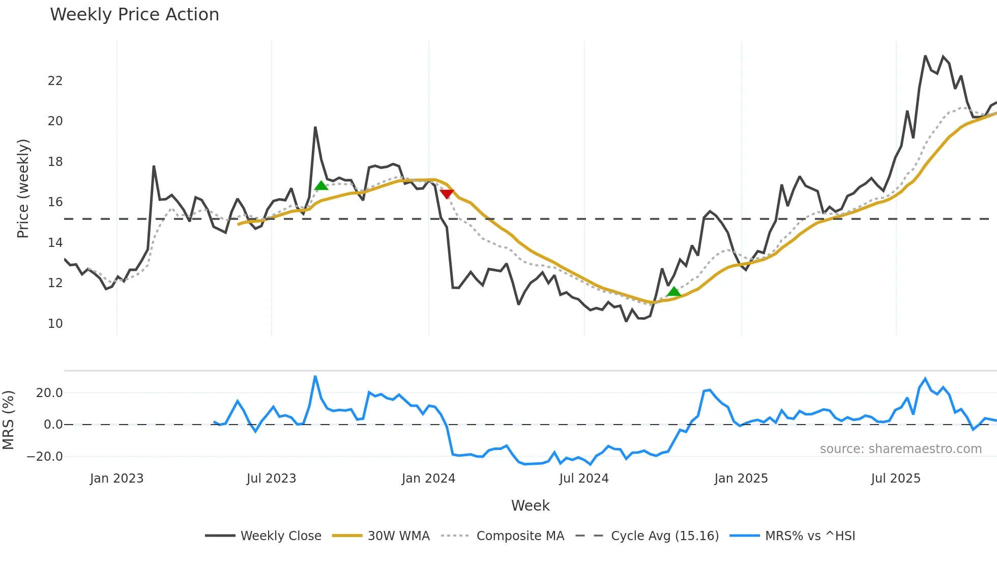 688466 weekly Price Action chart, closing 2025-10-27