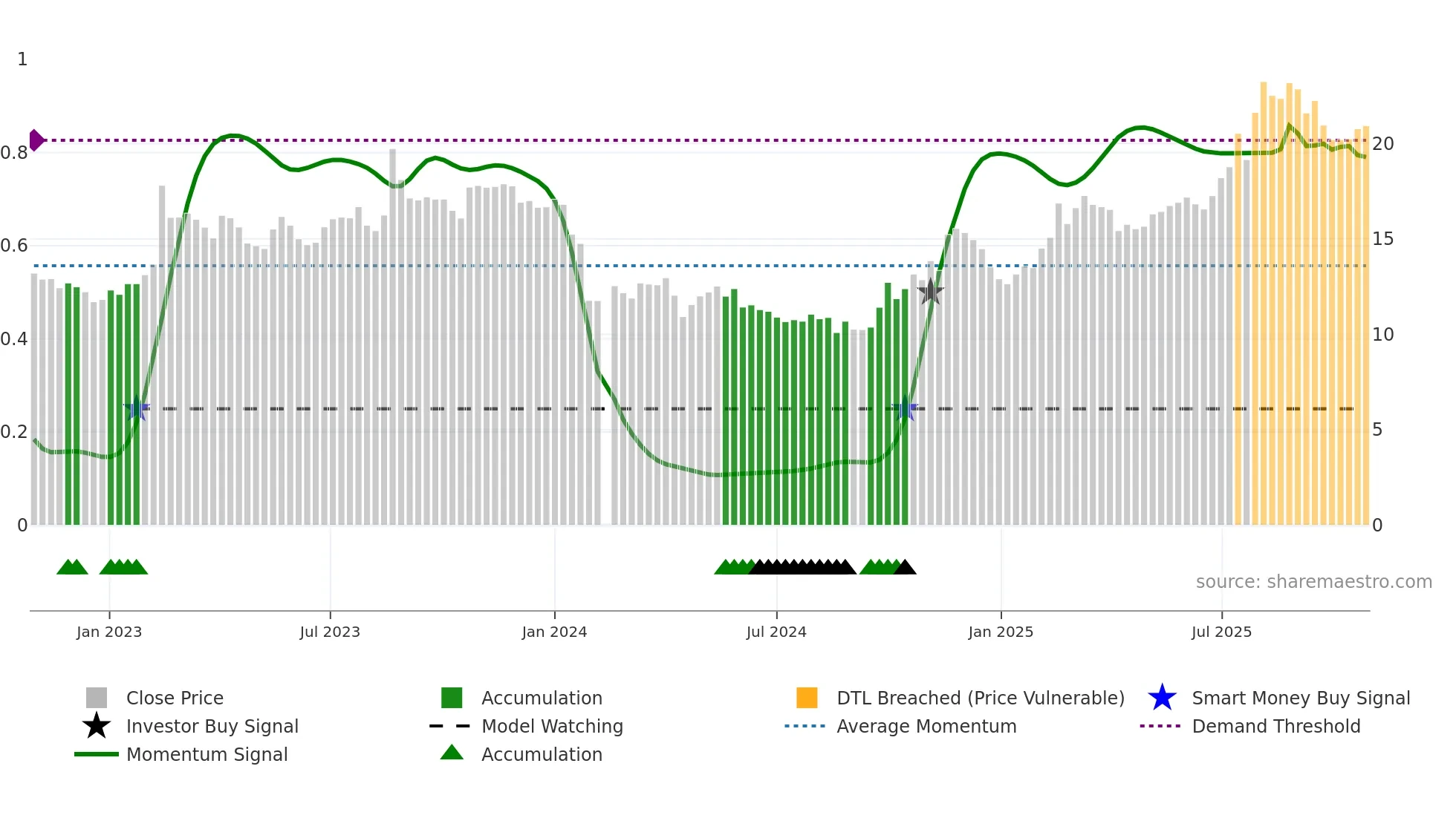 688466 weekly Smart Money chart