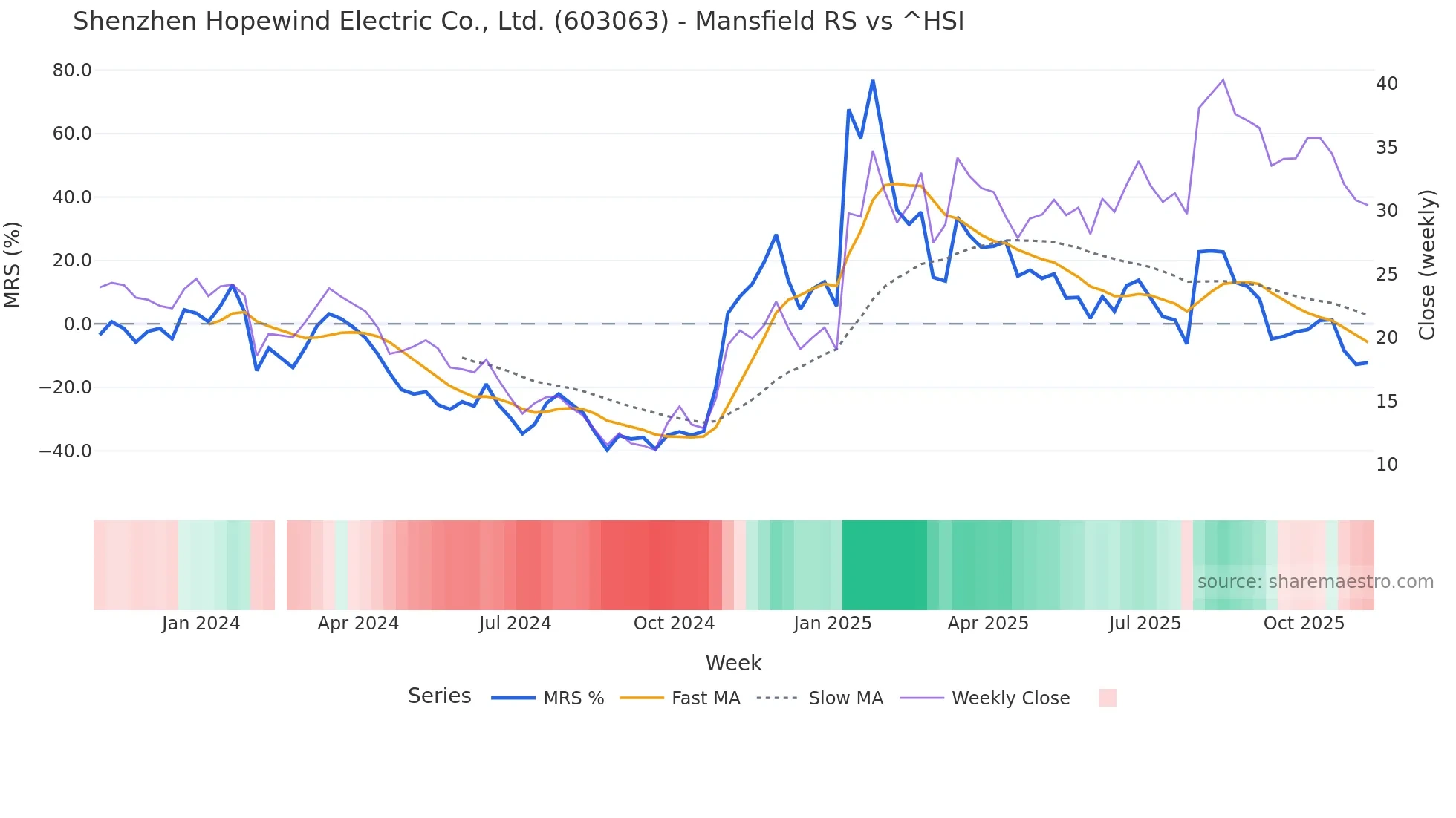 603063 Mansfield Relative Strength chart