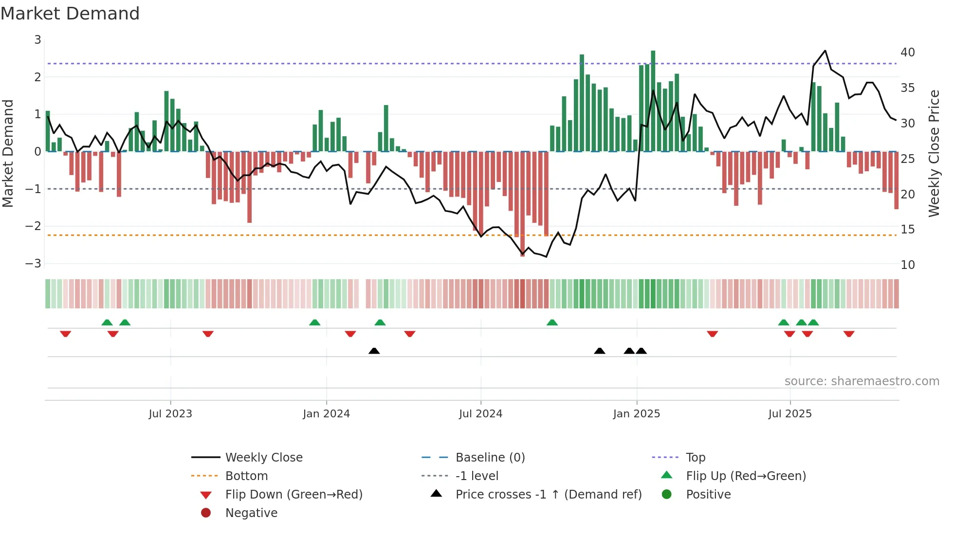 603063 weekly Market Demand chart