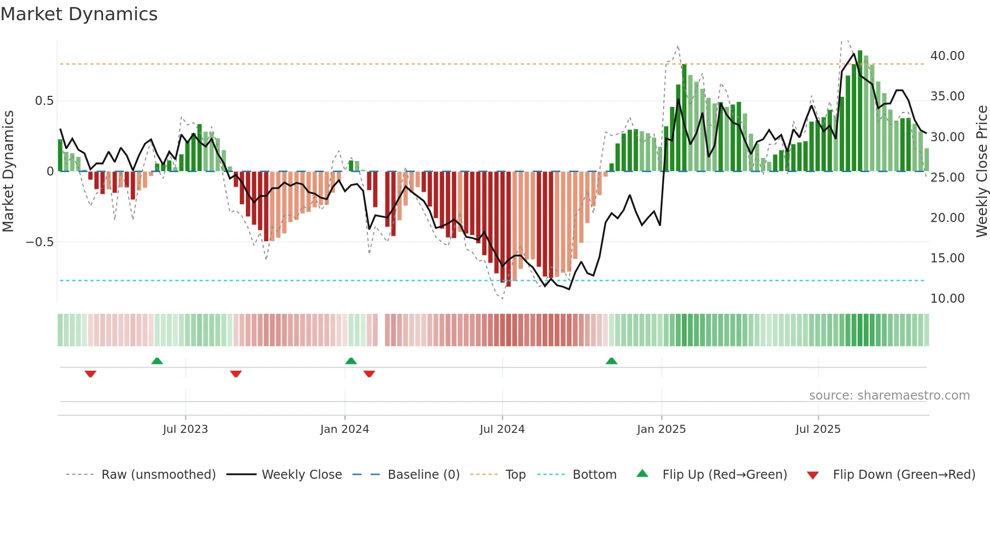 603063 weekly Market Dynamics chart