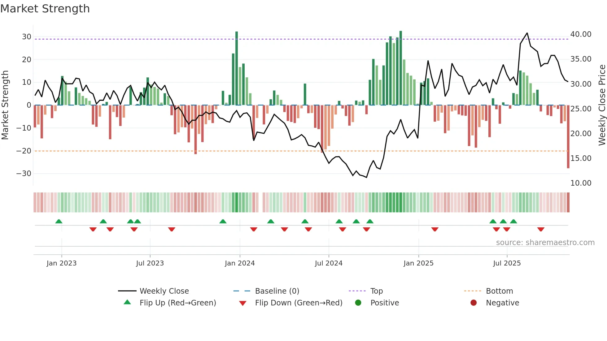 603063 weekly Market Strength chart