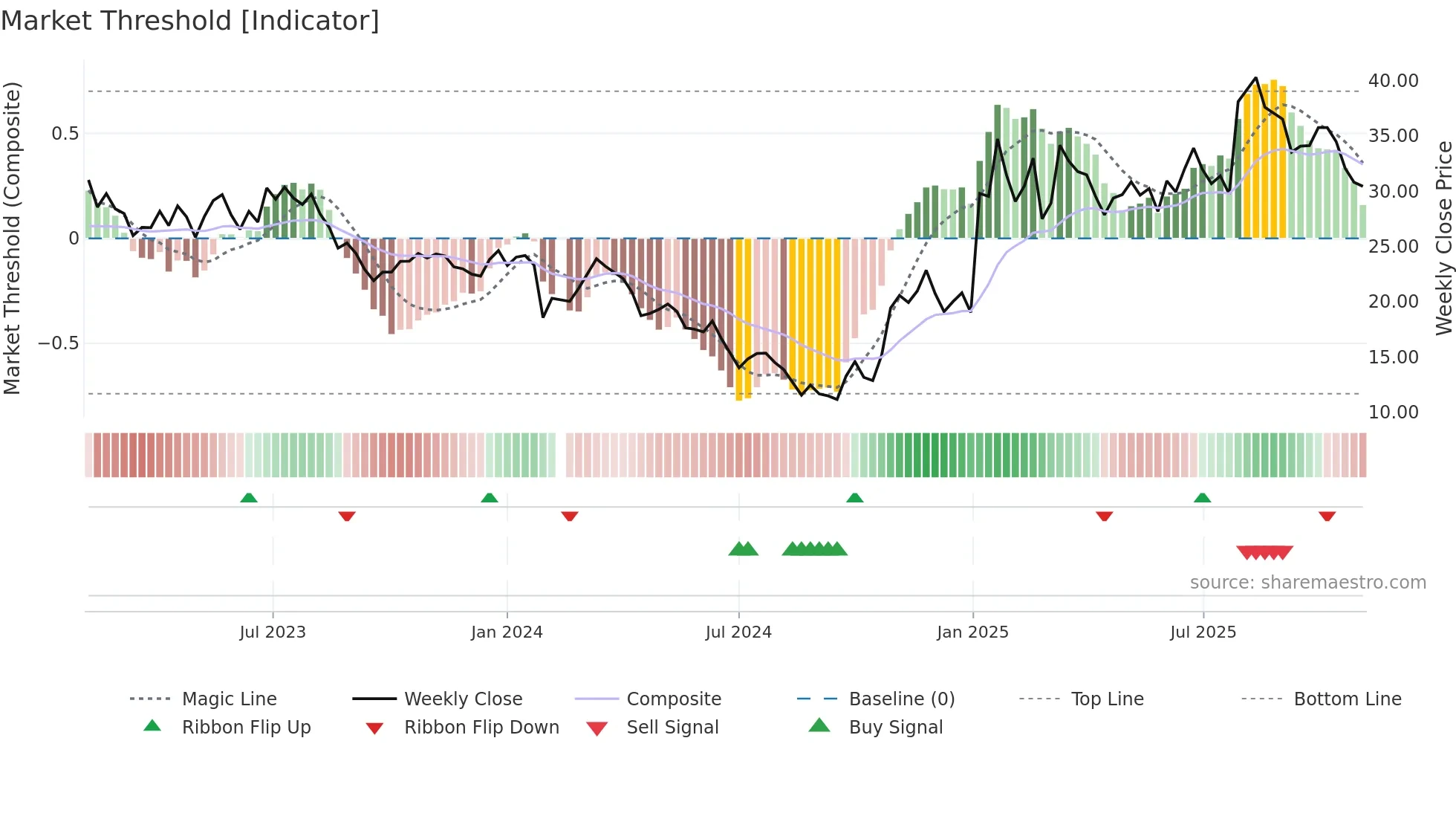 603063 weekly Market Threshold chart