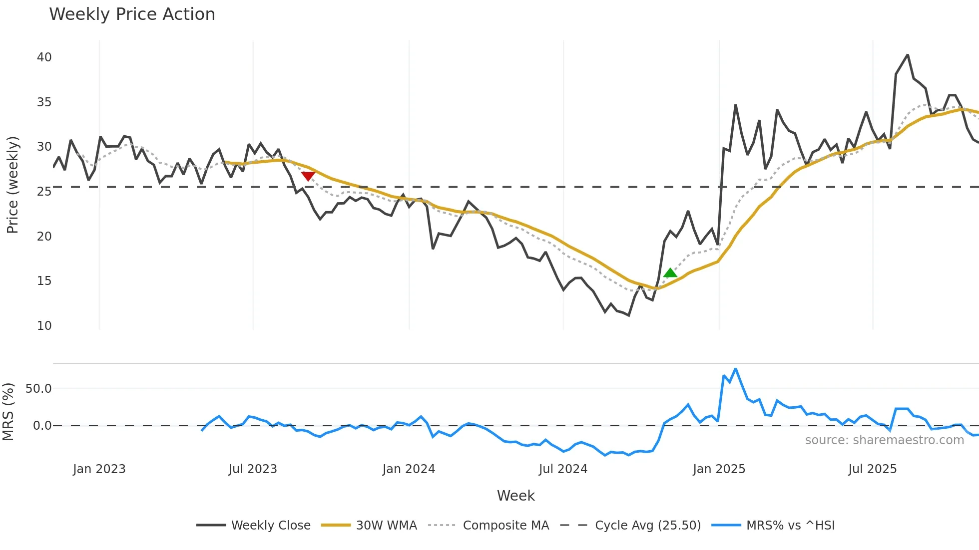 603063 weekly Price Action chart, closing 2025-11-03