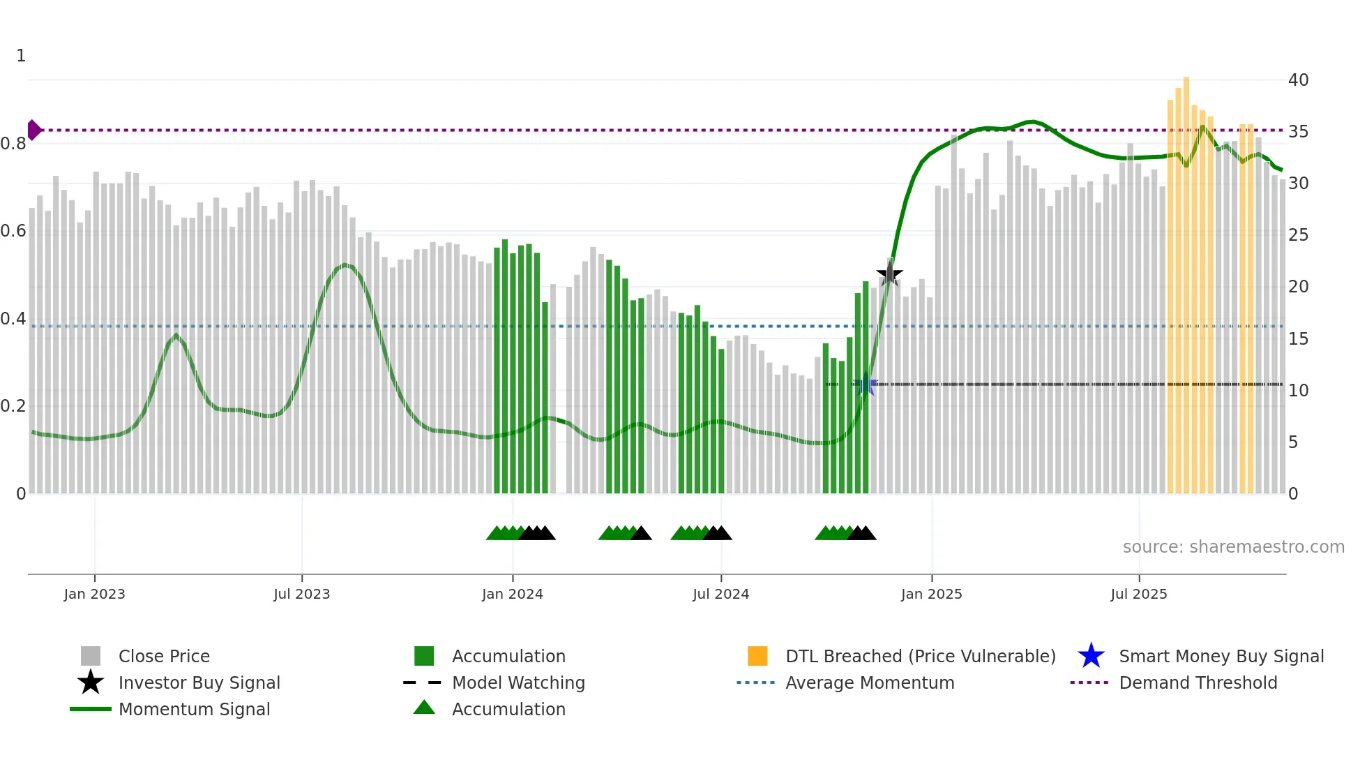 603063 weekly Smart Money chart
