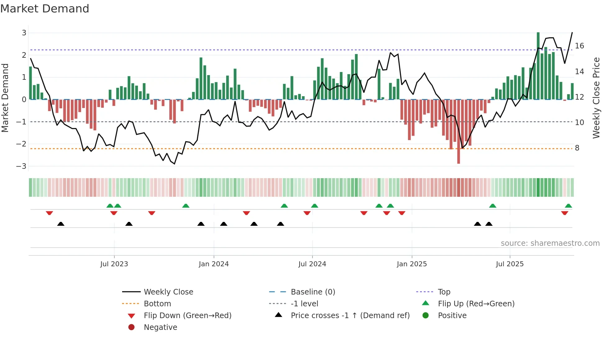 CWK weekly Market Demand chart