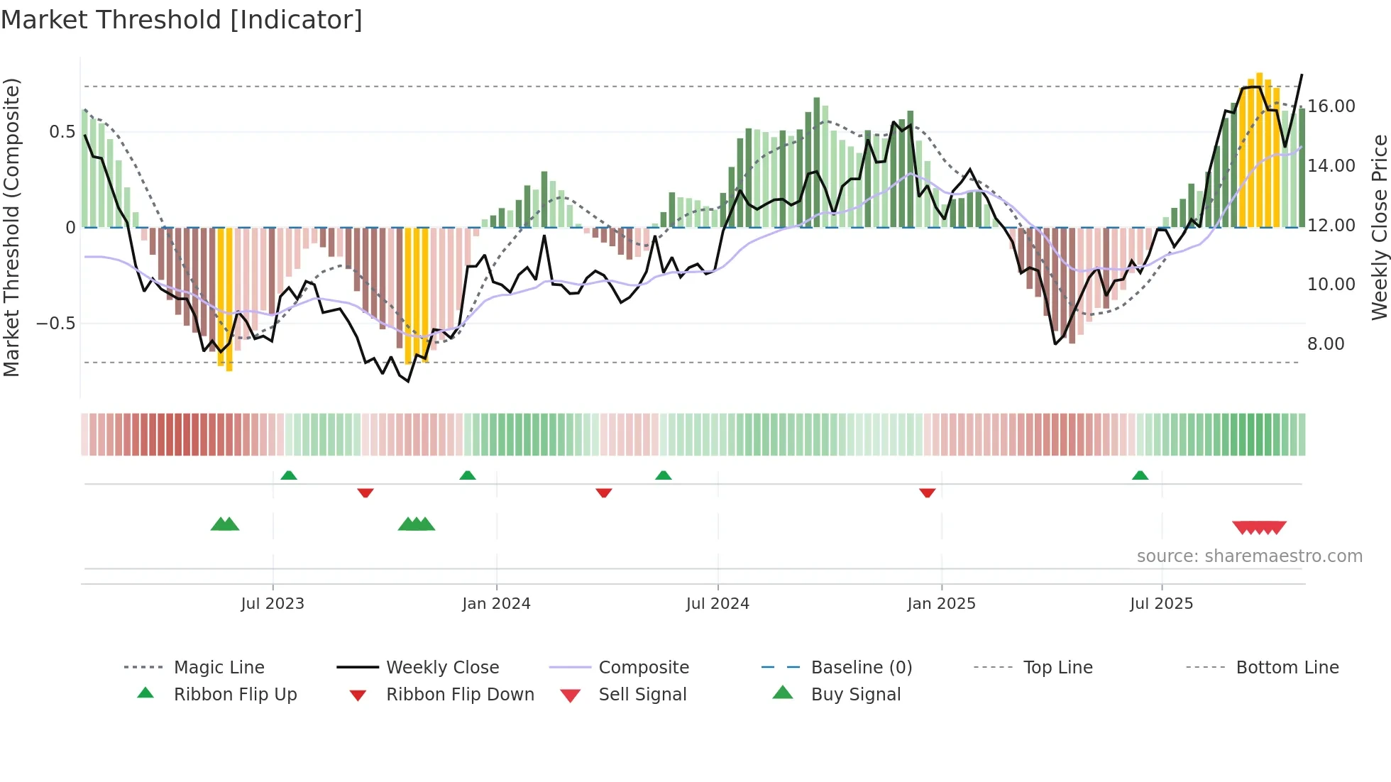 CWK weekly Market Threshold chart