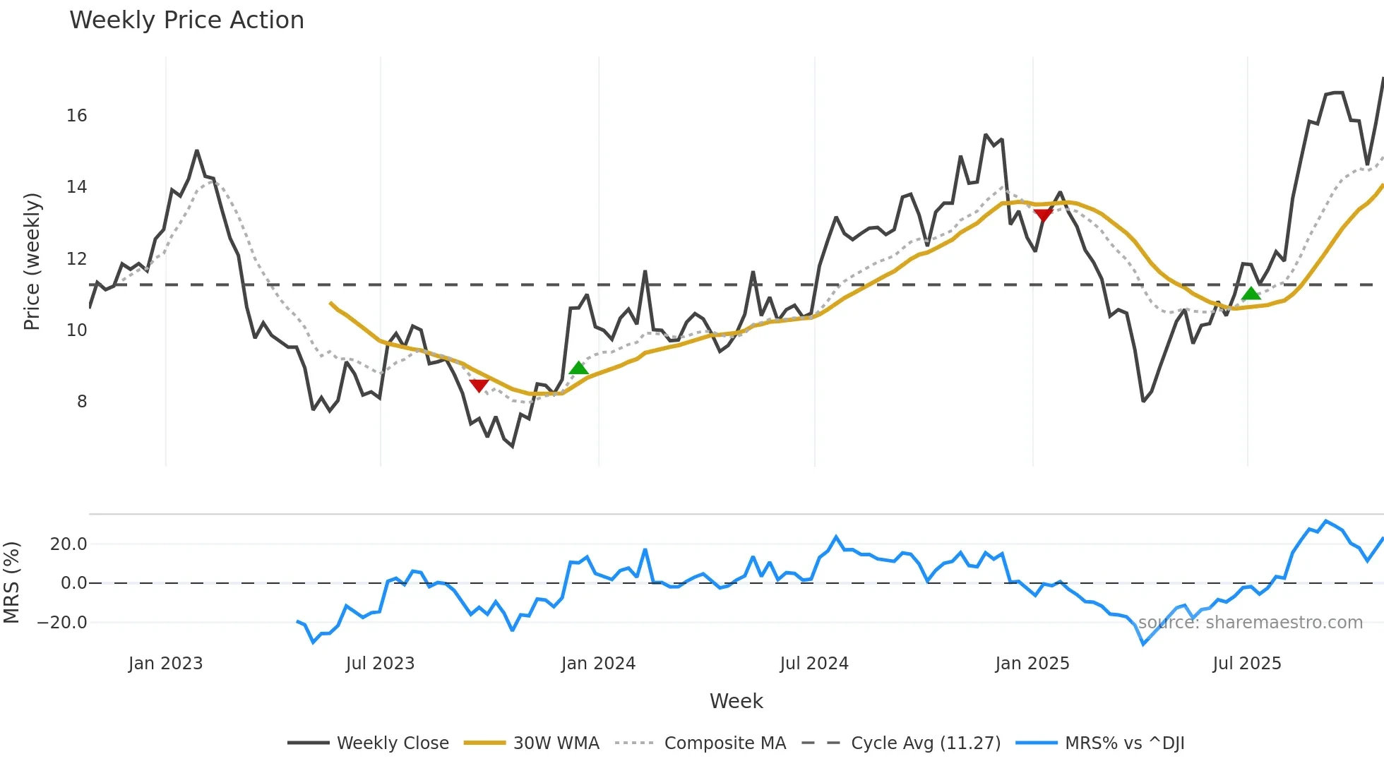 CWK weekly Price Action chart, closing 2025-10-24