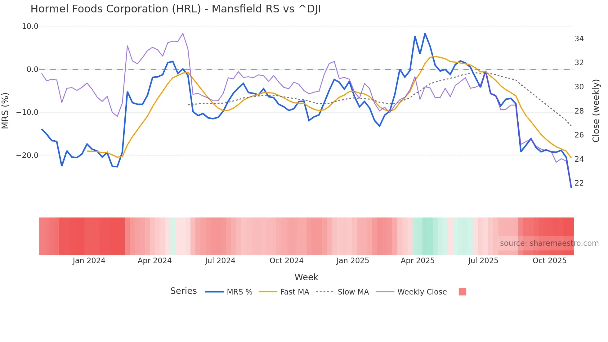 HRL Mansfield Relative Strength chart