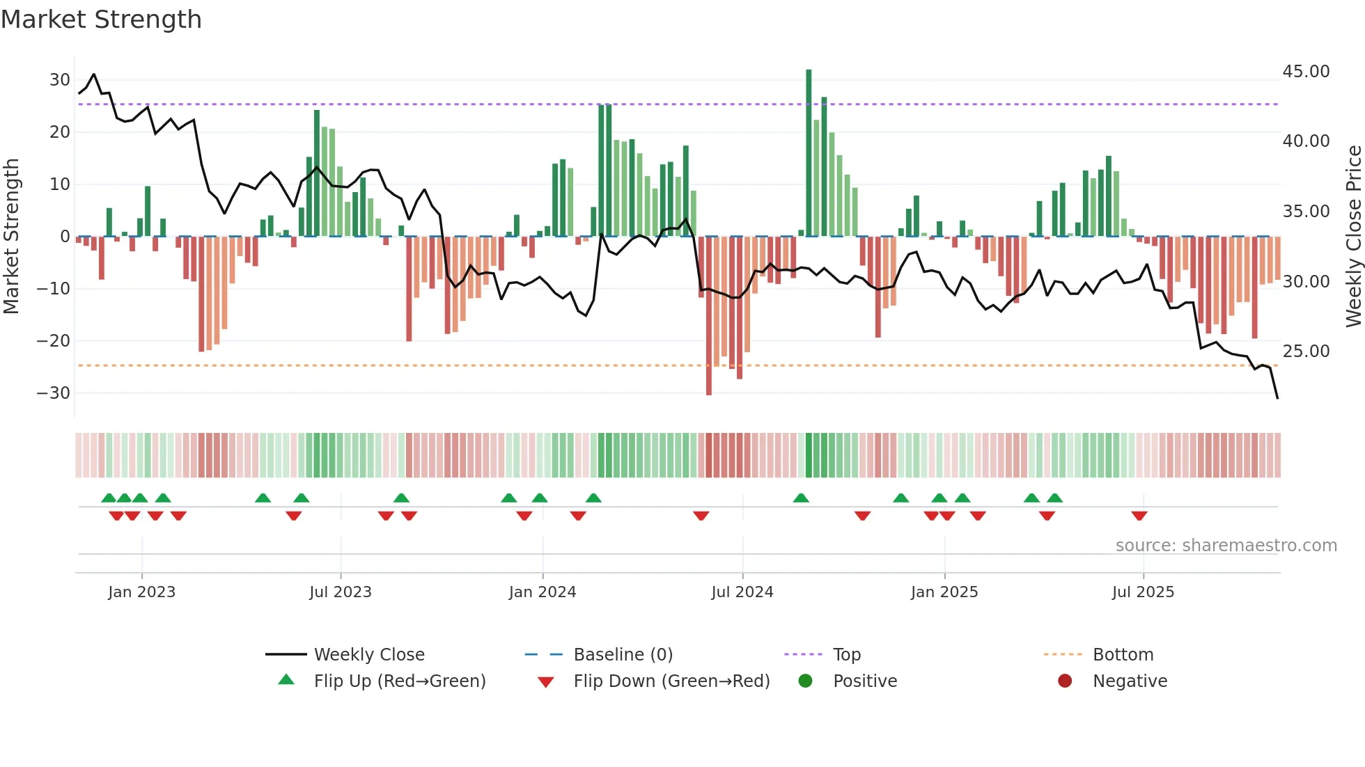 HRL weekly Market Strength chart