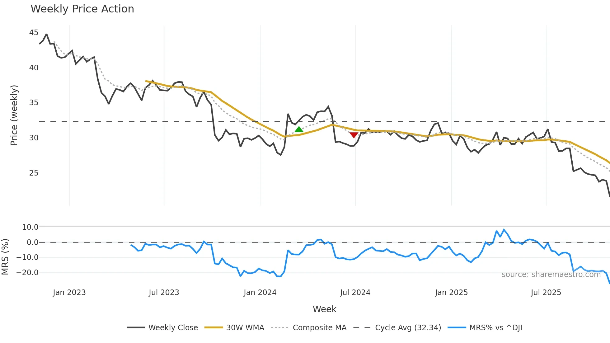 HRL weekly Price Action chart, closing 2025-10-31