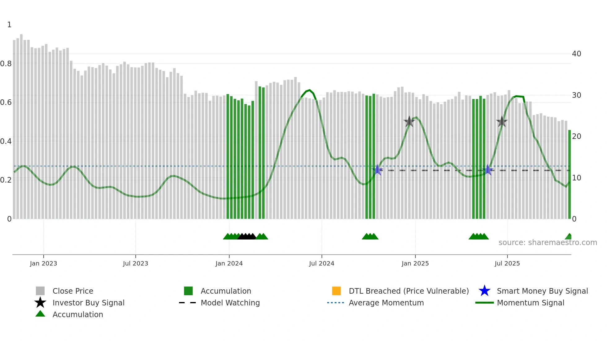 HRL weekly Smart Money chart