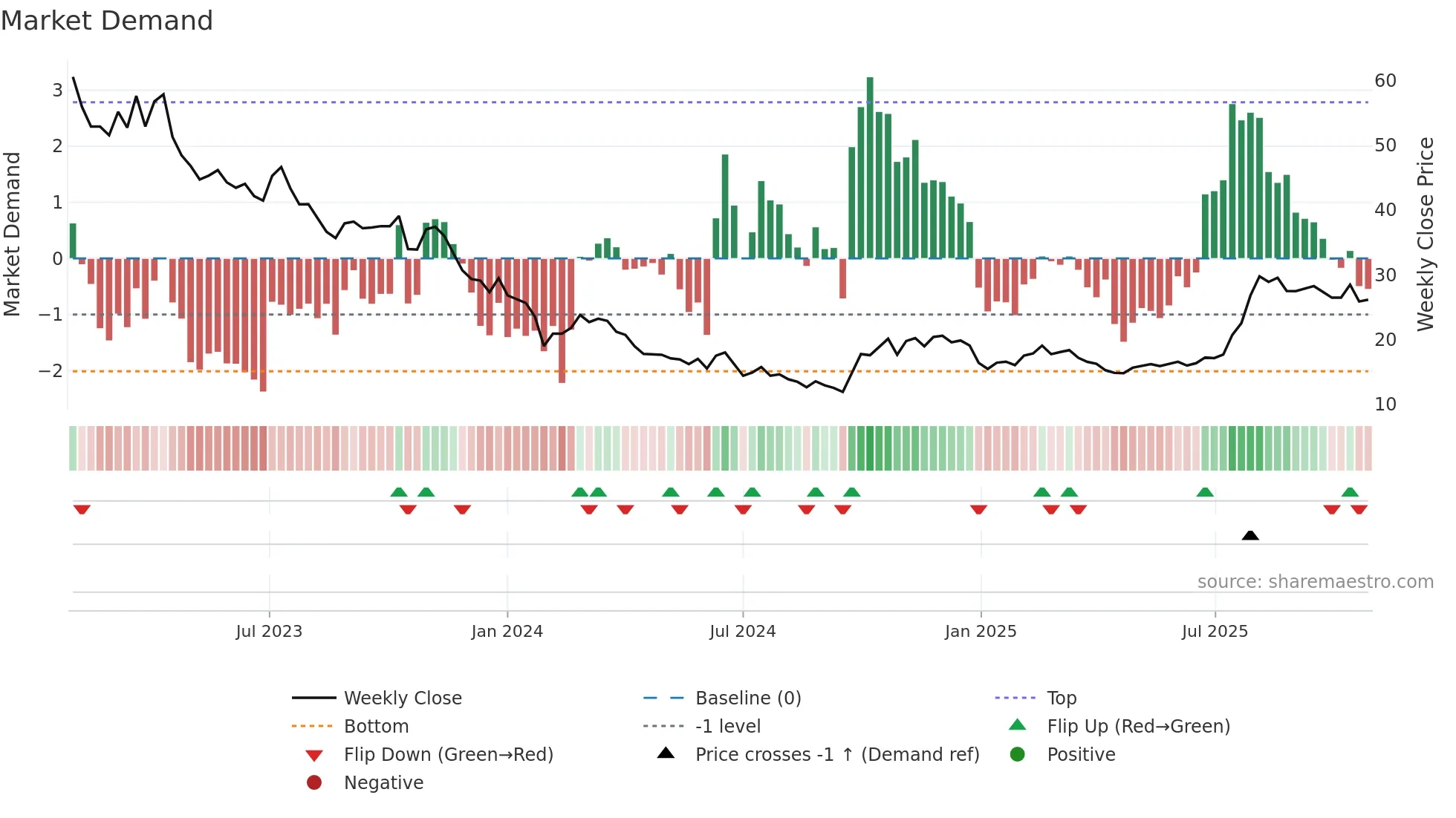 688711 weekly Market Demand chart