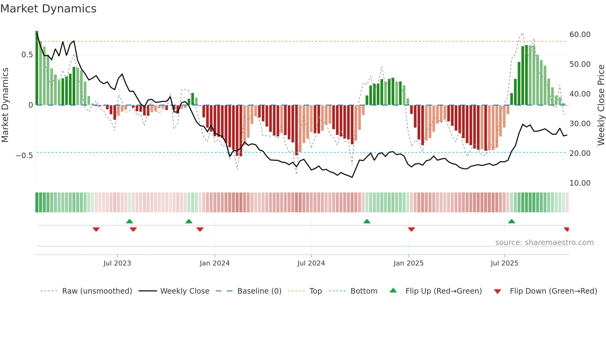 688711 weekly Market Dynamics chart
