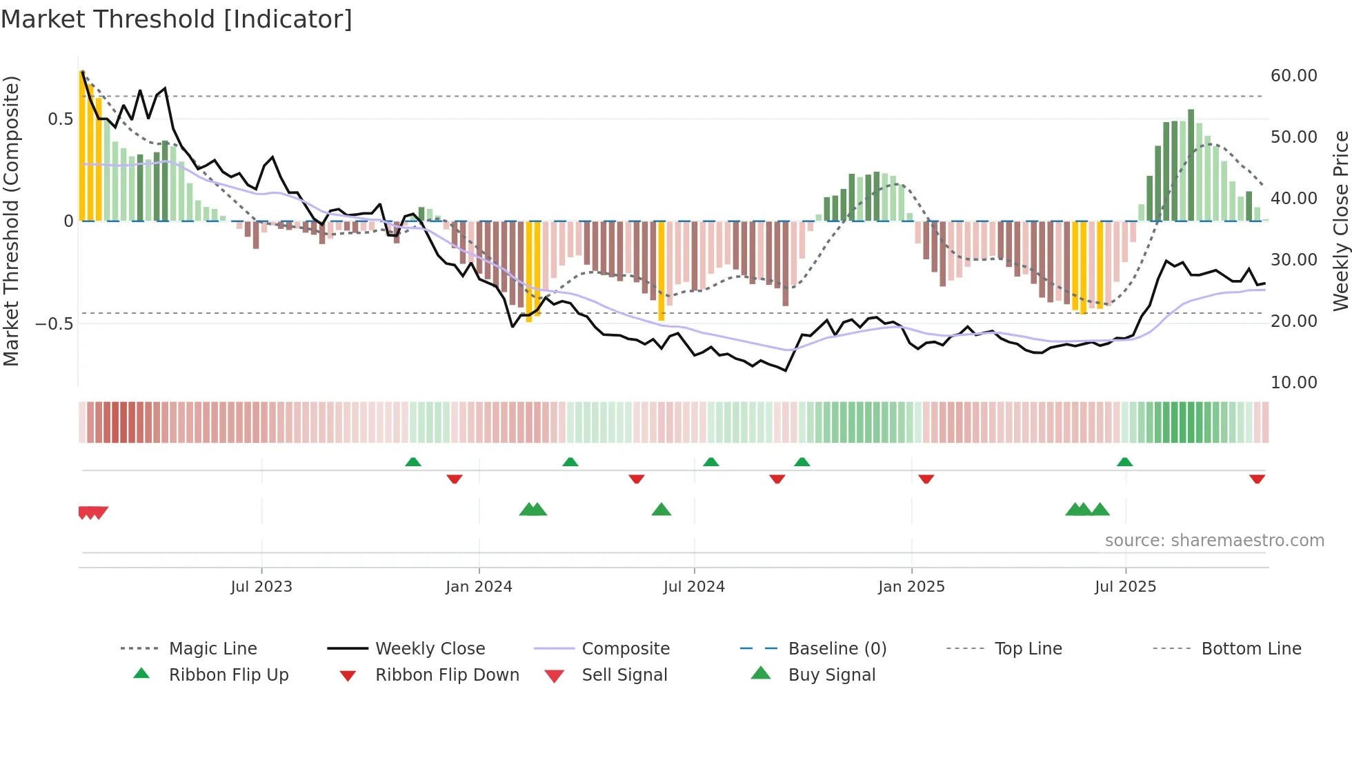 688711 weekly Market Threshold chart