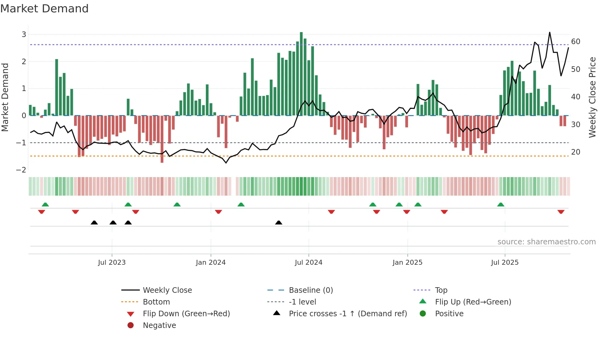 002938 weekly Market Demand chart