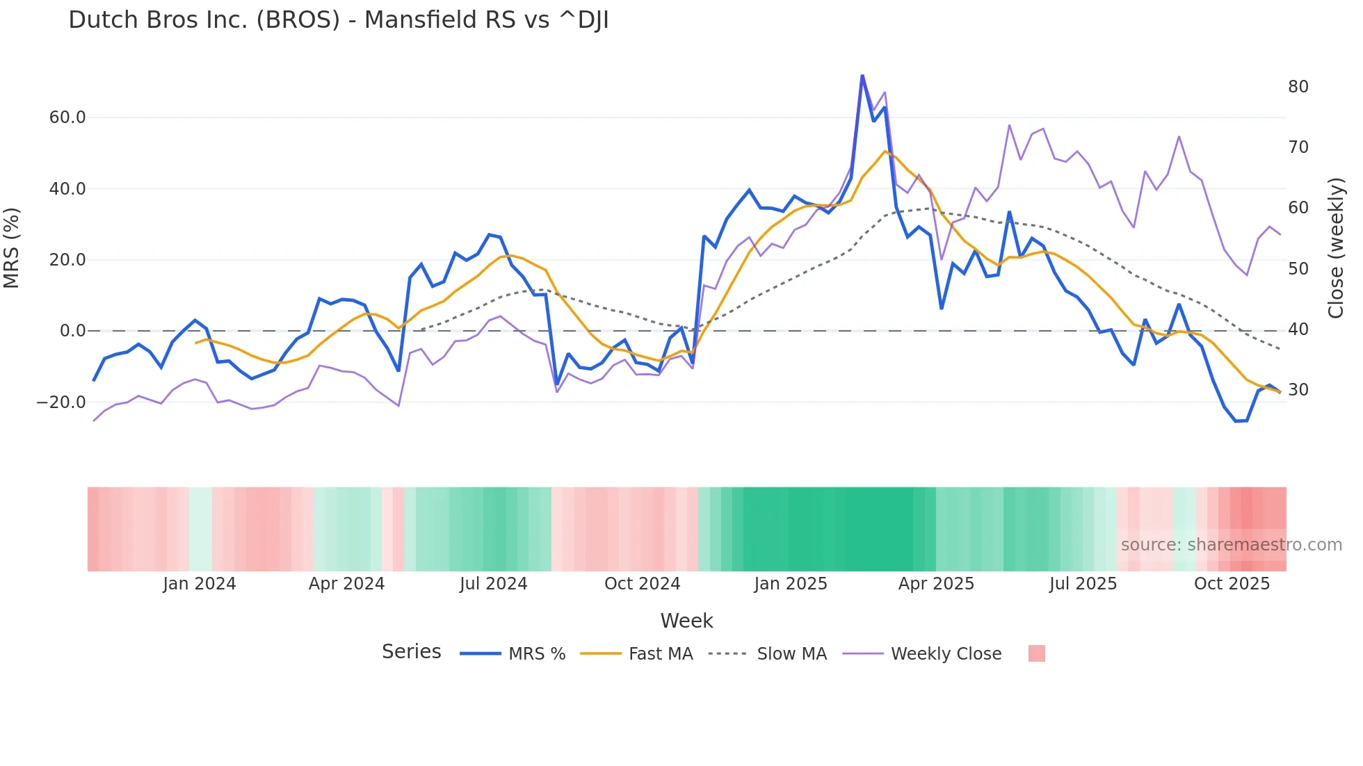 BROS Mansfield Relative Strength chart