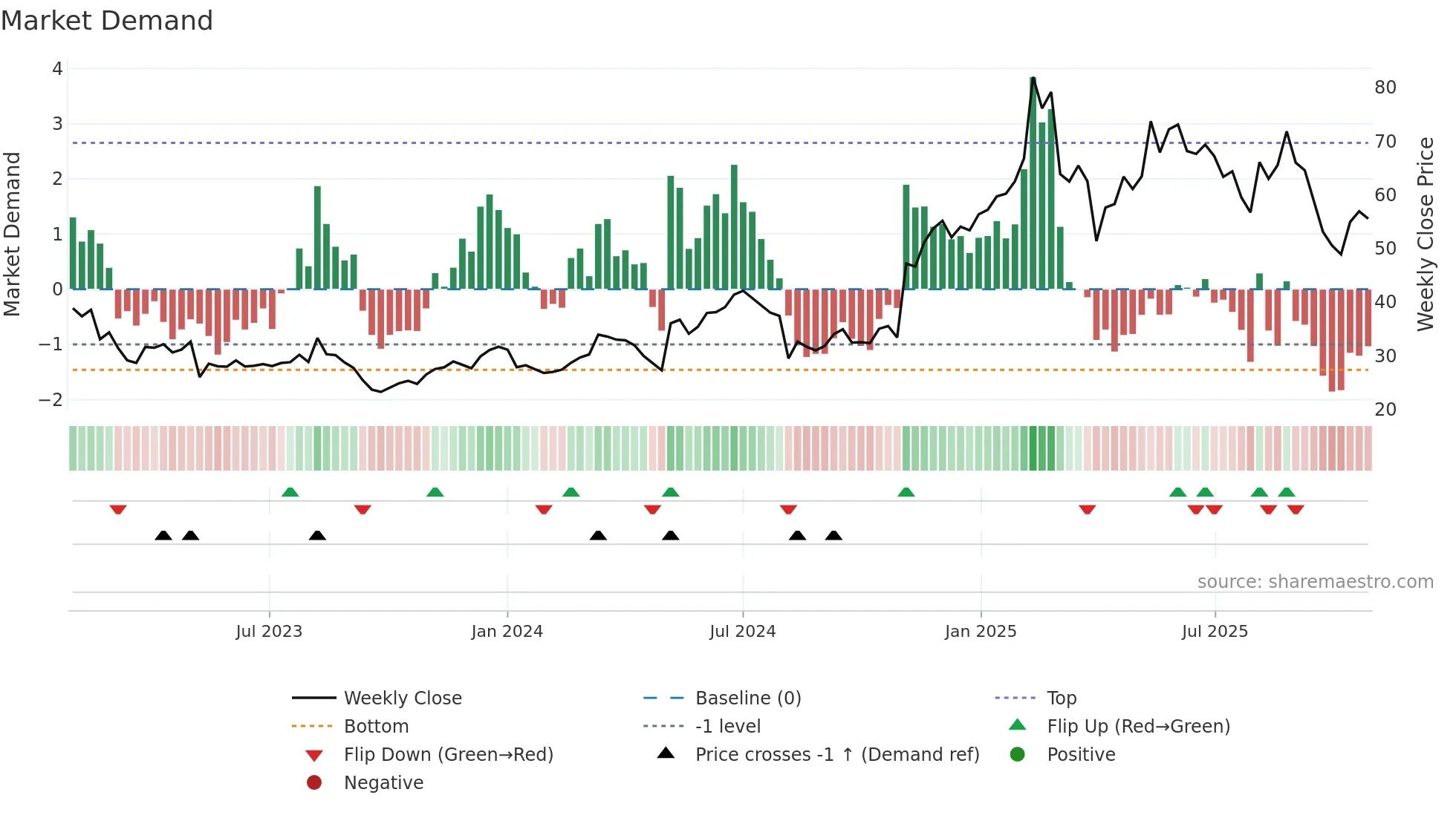 BROS weekly Market Demand chart