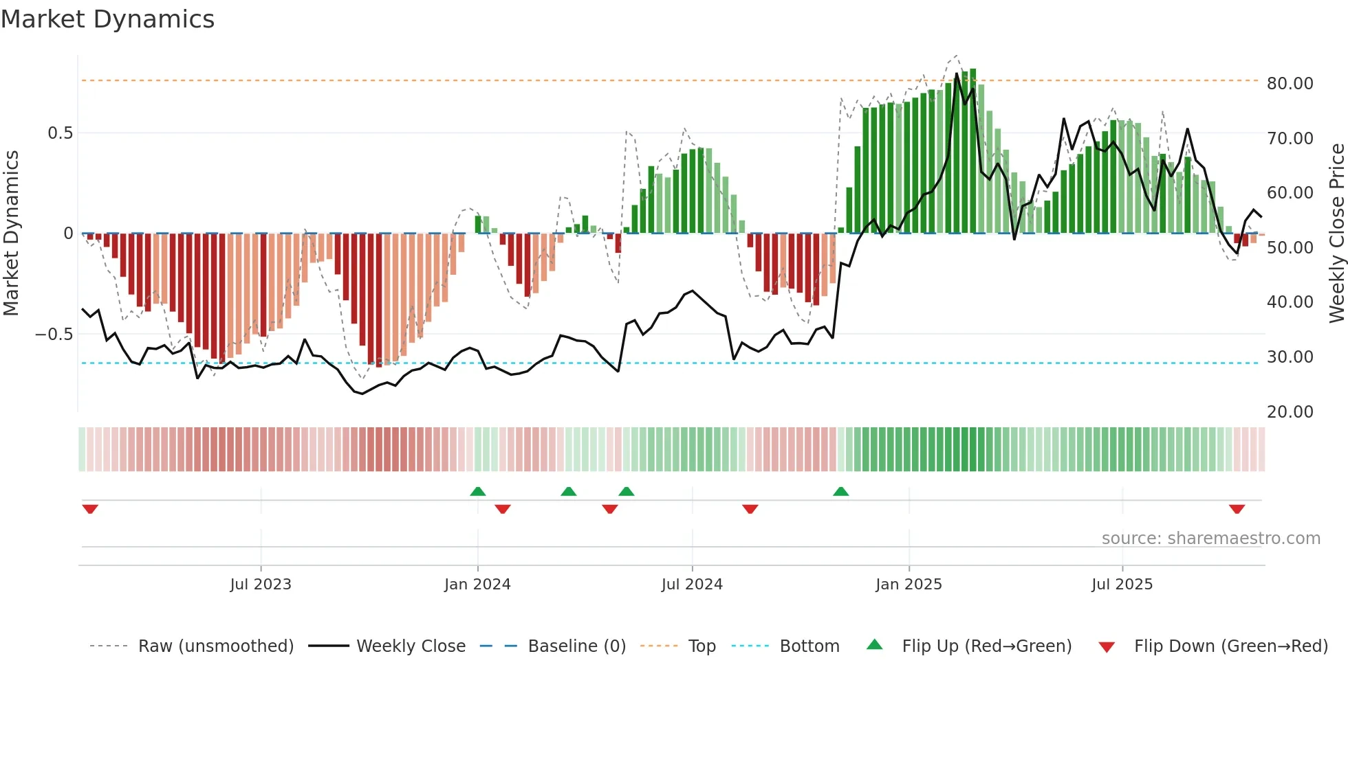 BROS weekly Market Dynamics chart