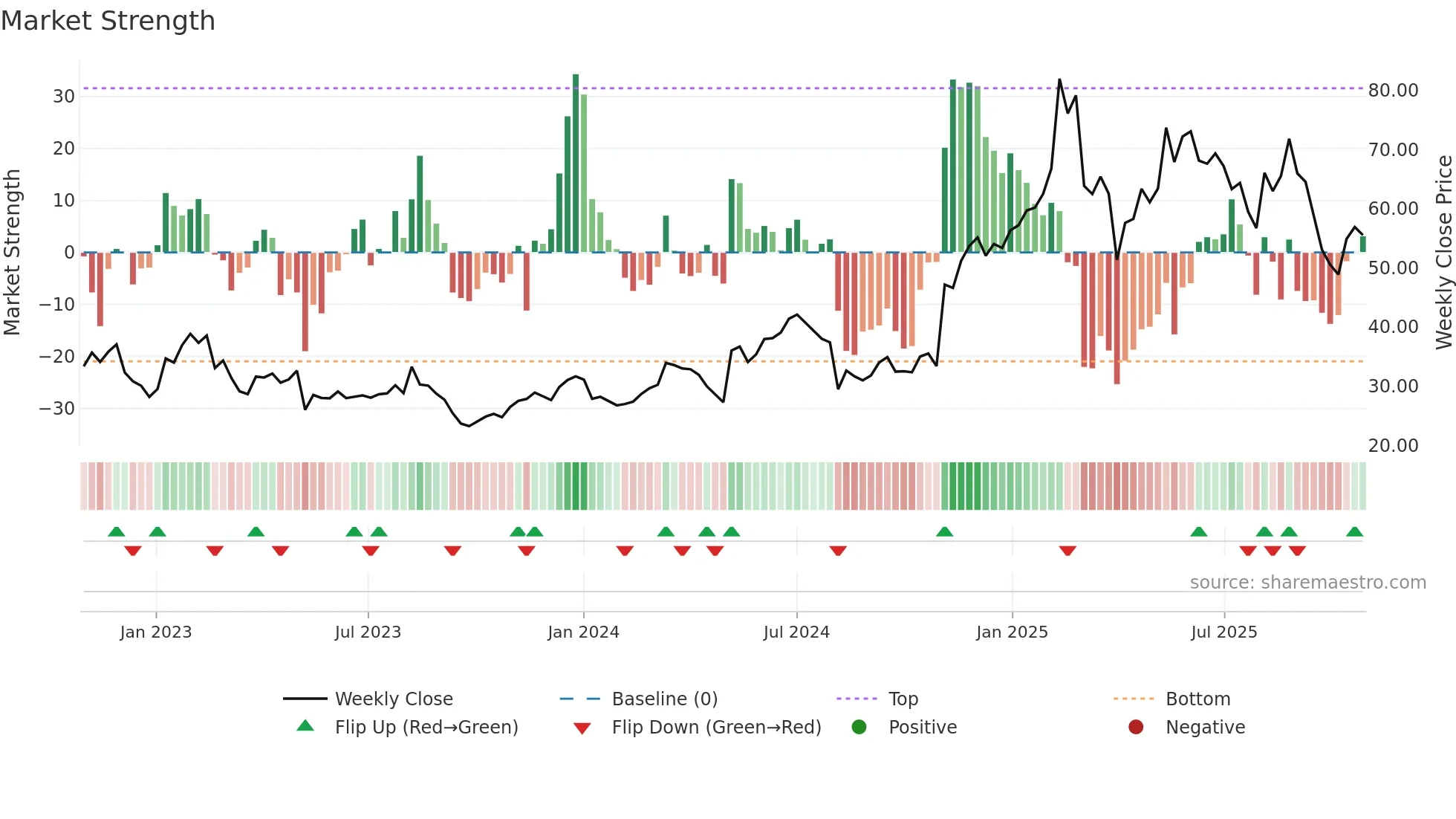 BROS weekly Market Strength chart