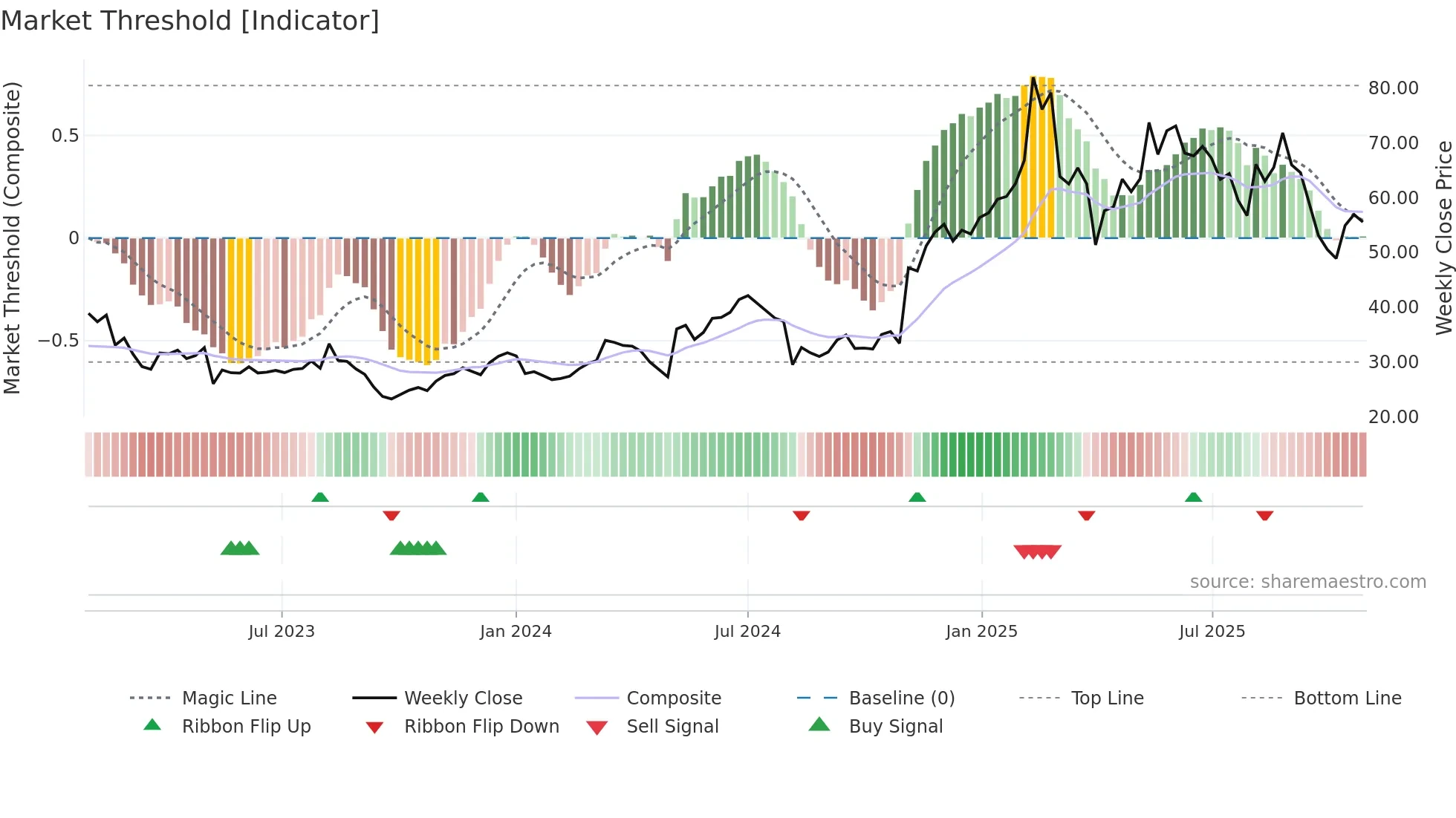 BROS weekly Market Threshold chart