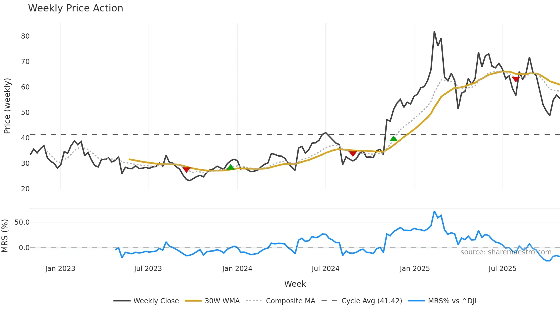 BROS weekly Price Action chart, closing 2025-10-27