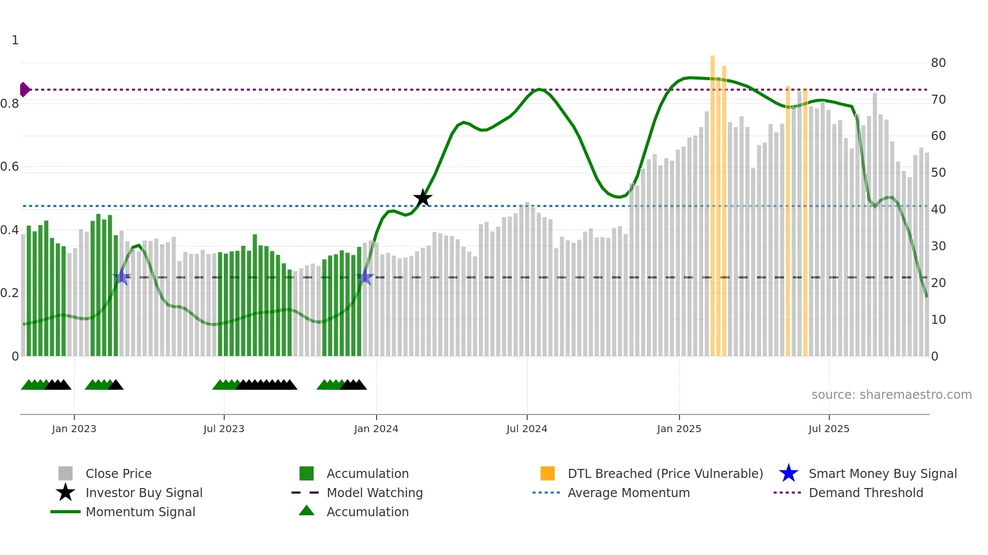 BROS weekly Smart Money chart