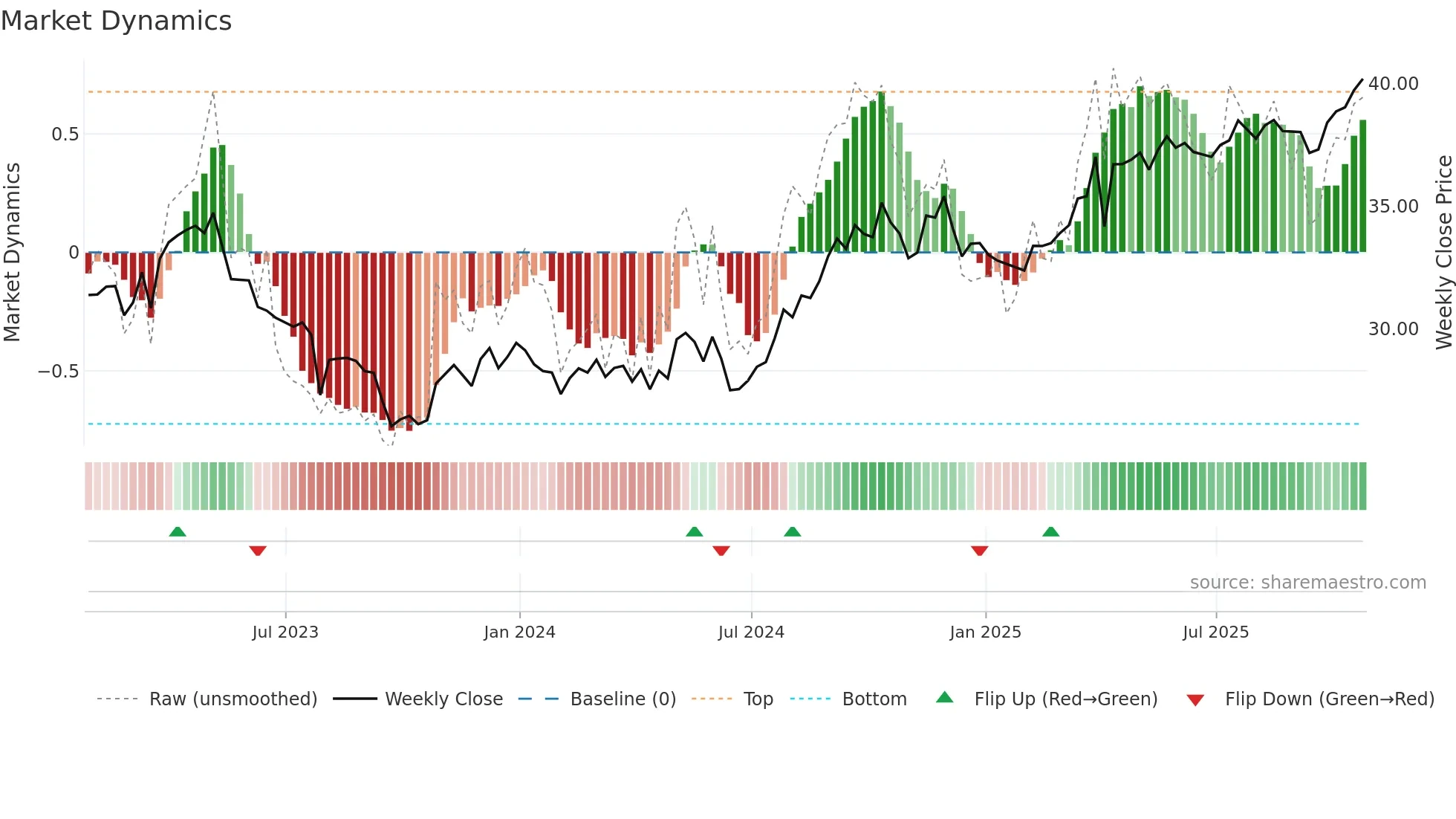 CU weekly Market Dynamics chart