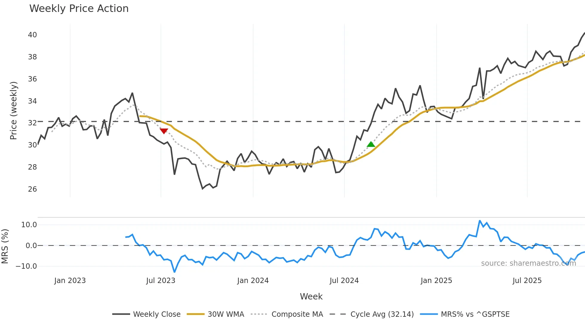 CU weekly Price Action chart, closing 2025-10-24