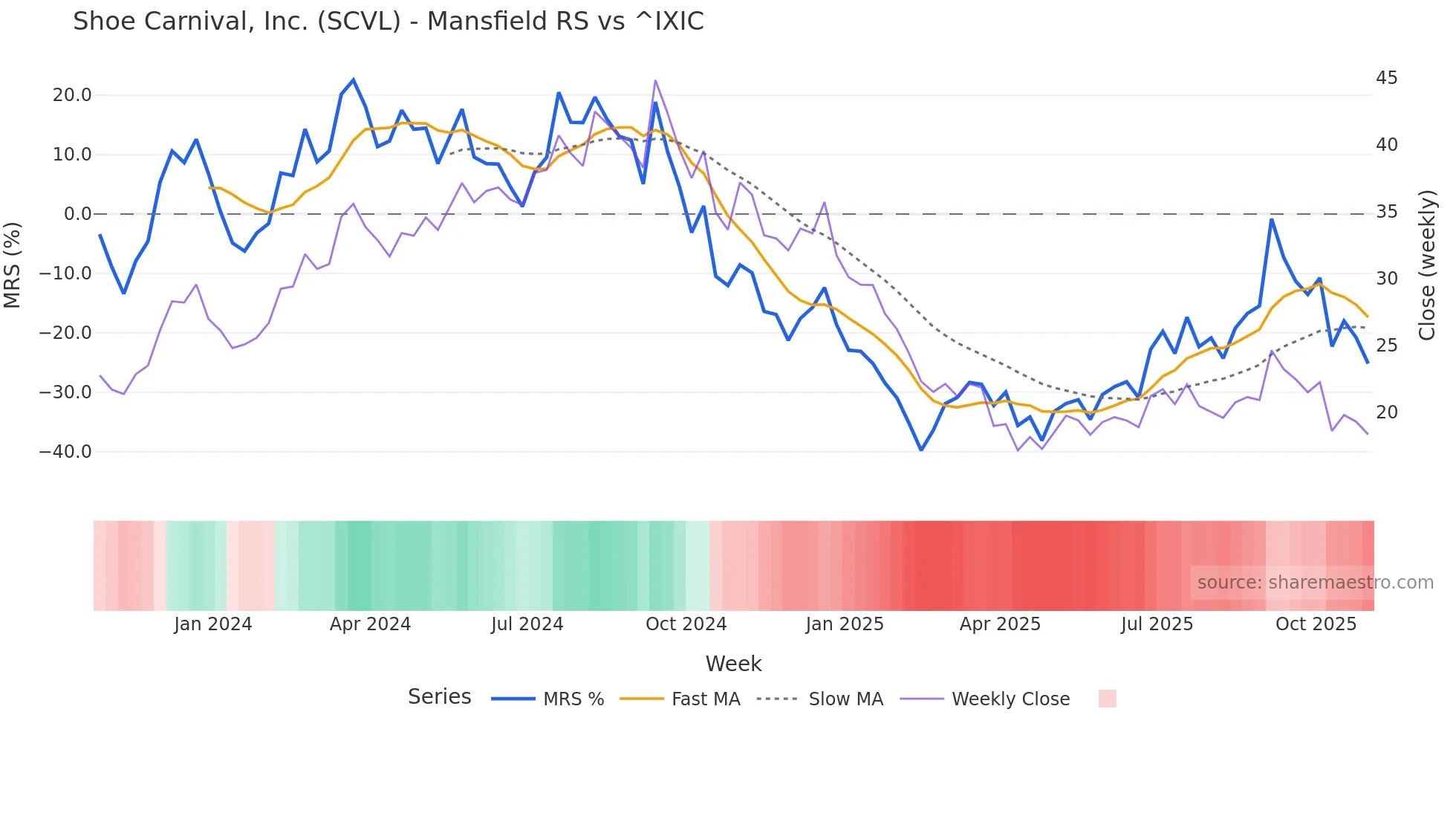 SCVL Mansfield Relative Strength chart
