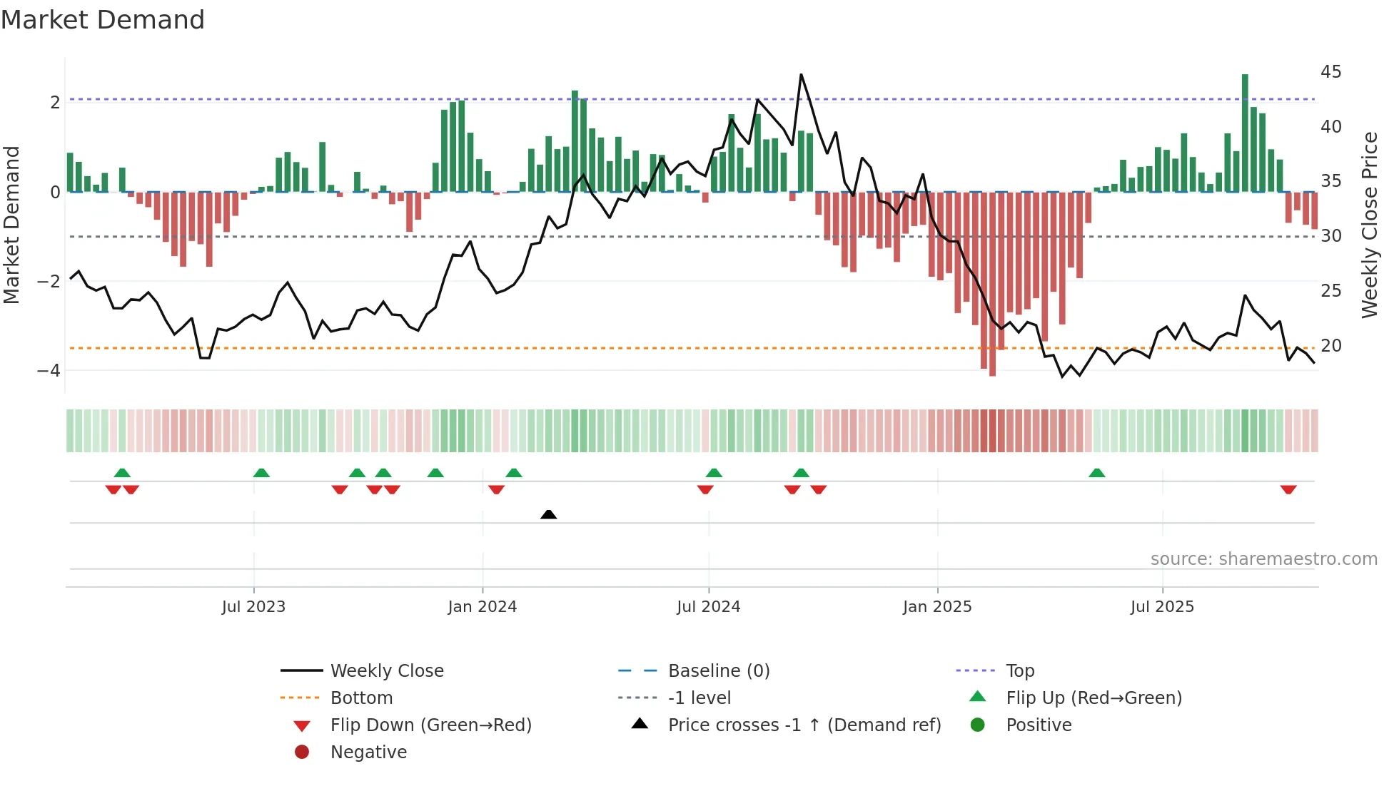 SCVL weekly Market Demand chart