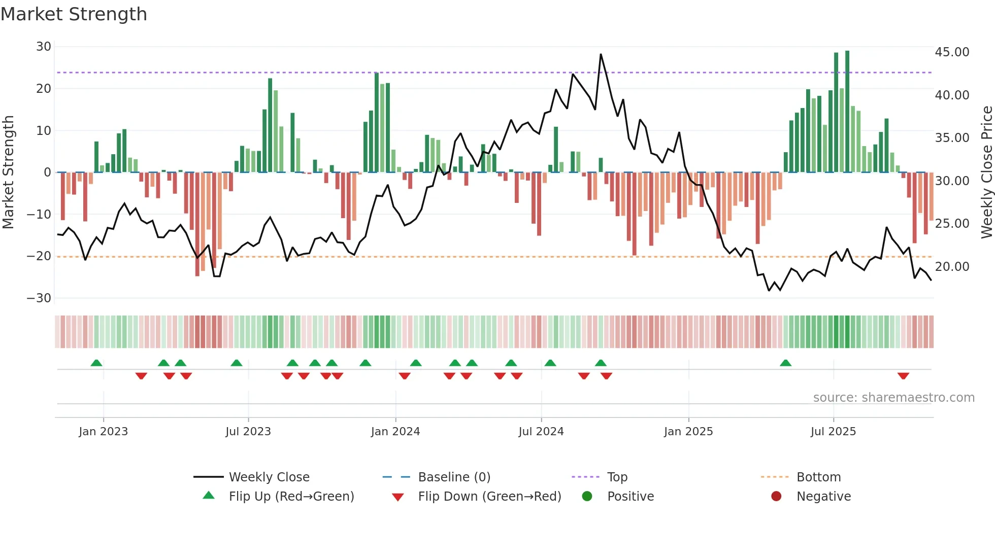 SCVL weekly Market Strength chart