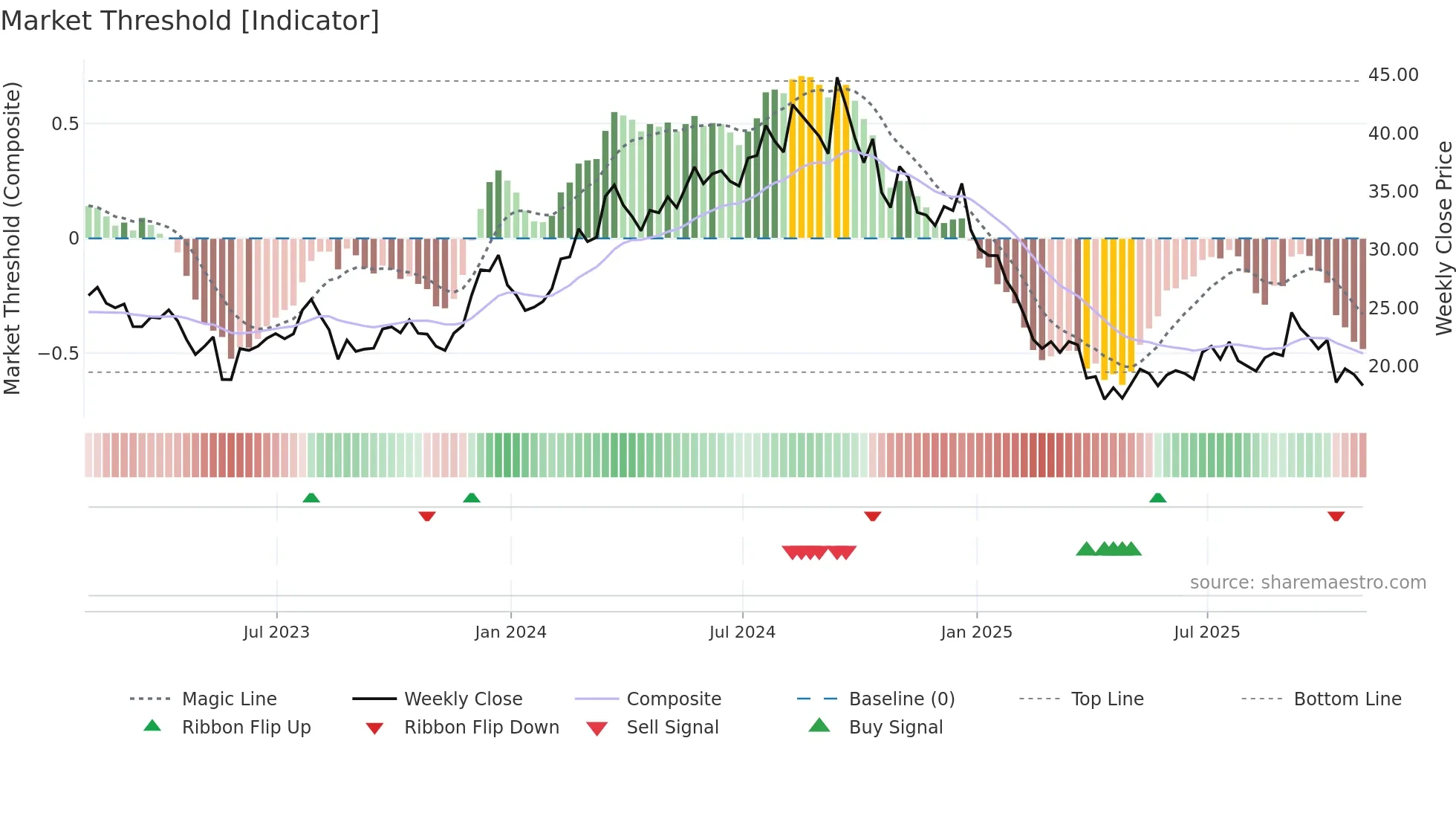 SCVL weekly Market Threshold chart