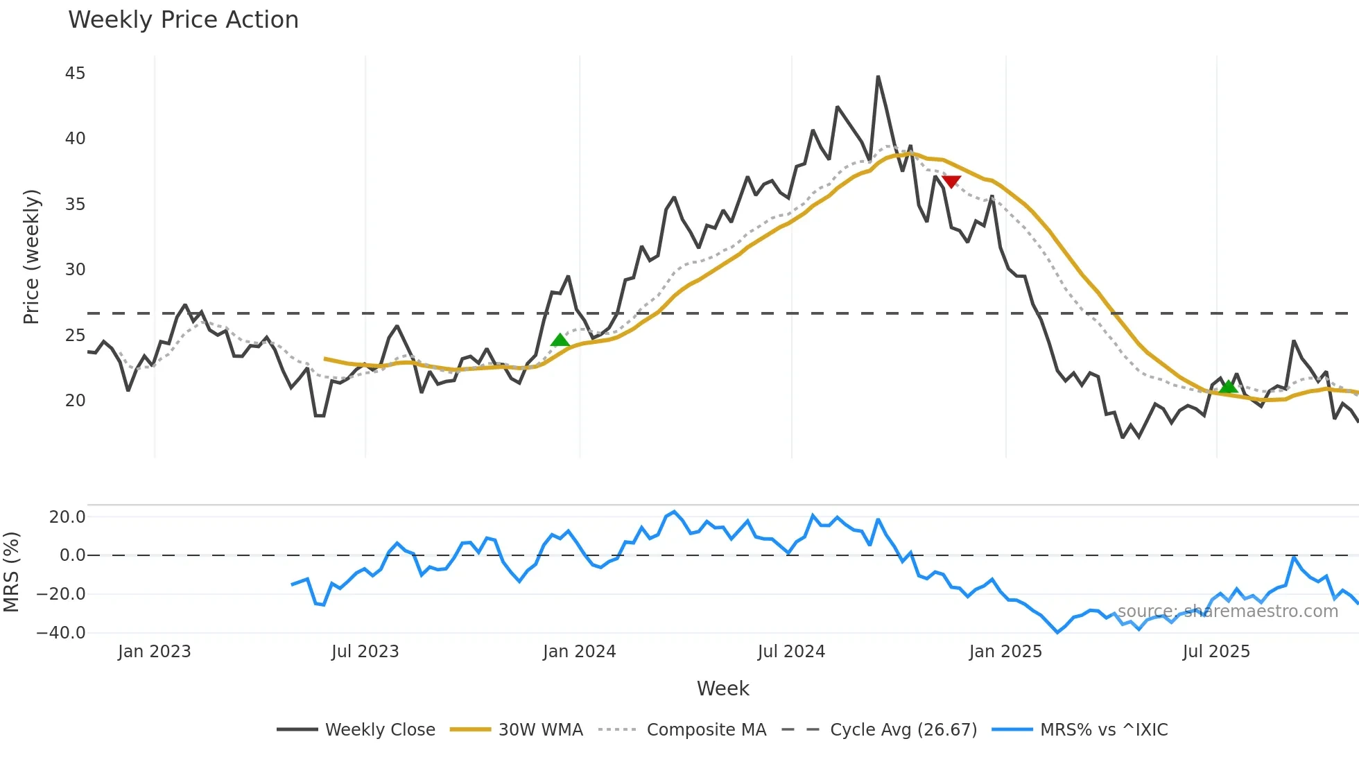 SCVL weekly Price Action chart, closing 2025-10-31
