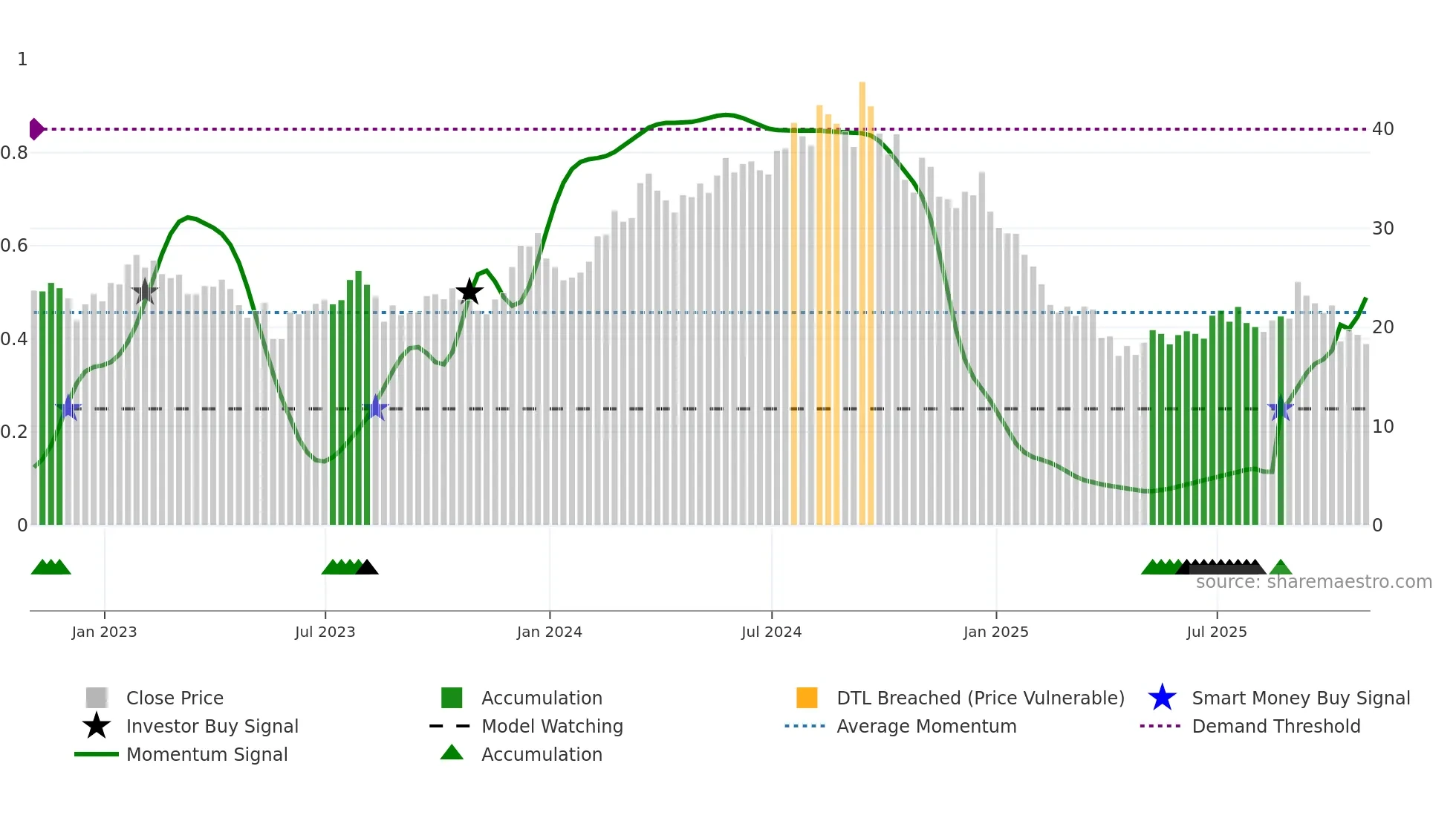 SCVL weekly Smart Money chart