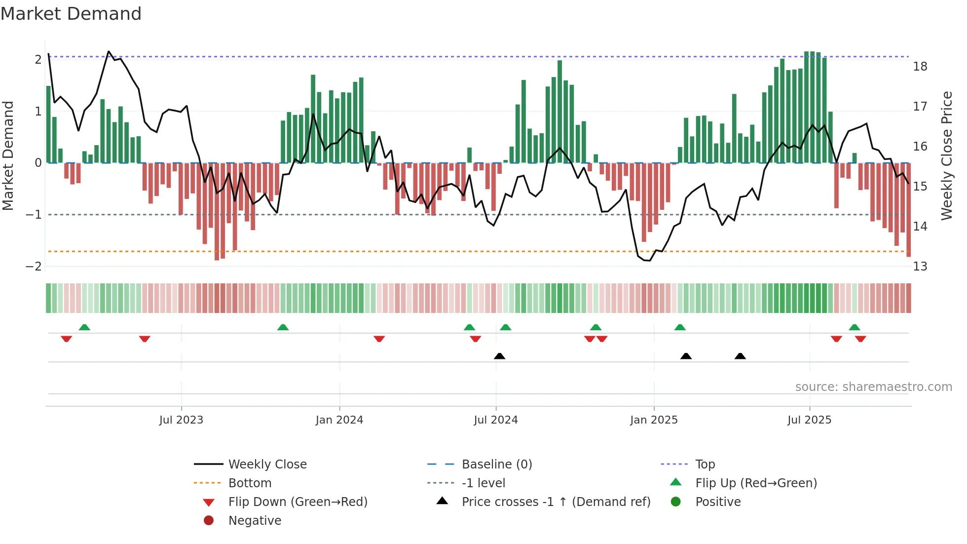 TU weekly Market Demand chart