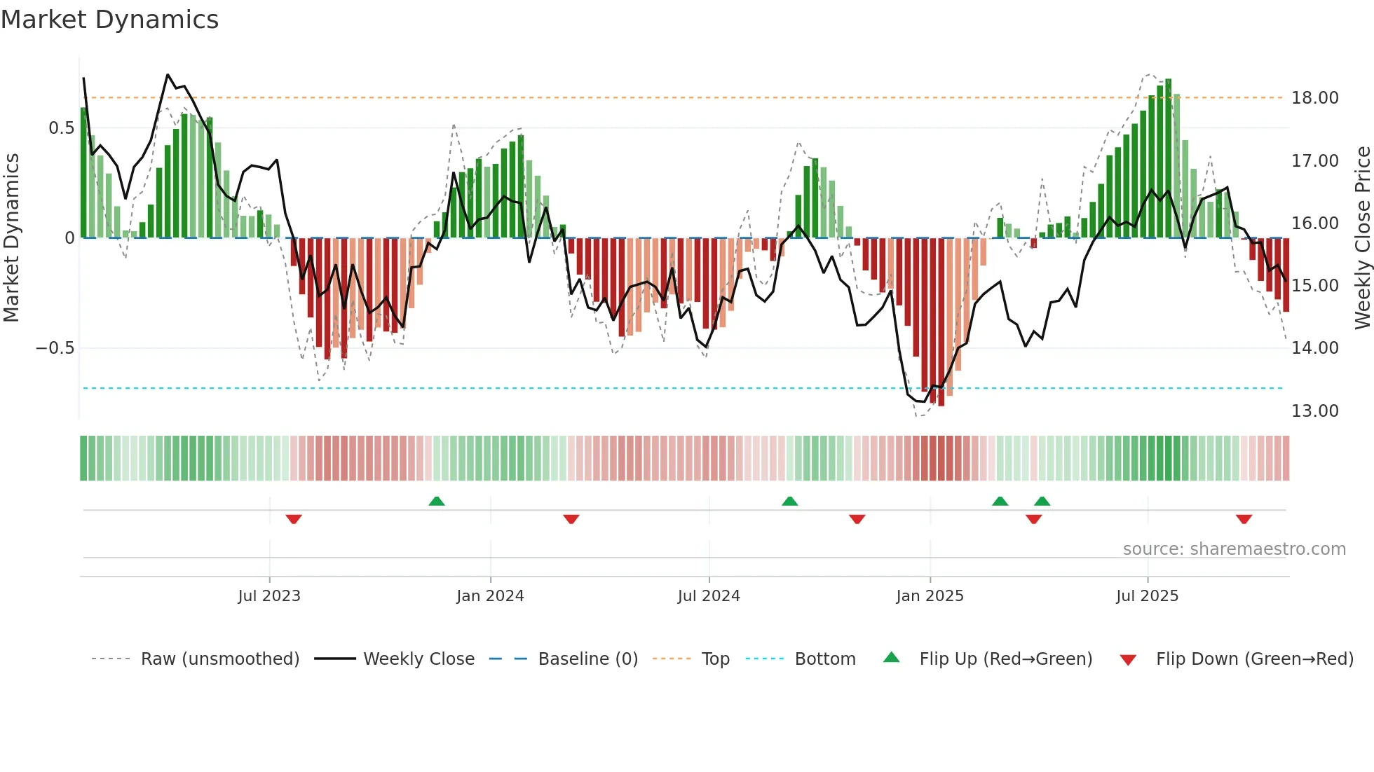 TU weekly Market Dynamics chart