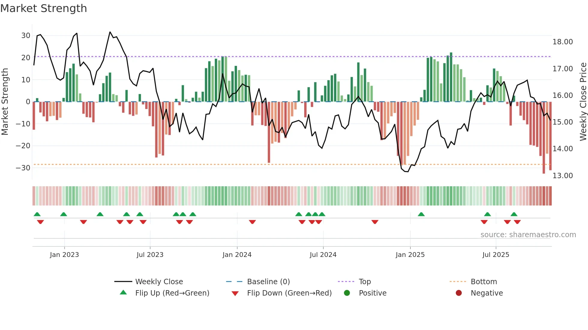 TU weekly Market Strength chart