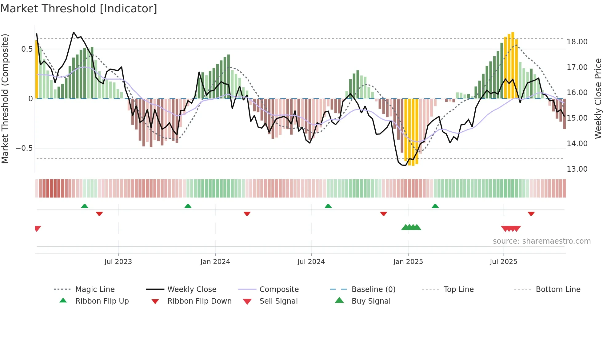 TU weekly Market Threshold chart