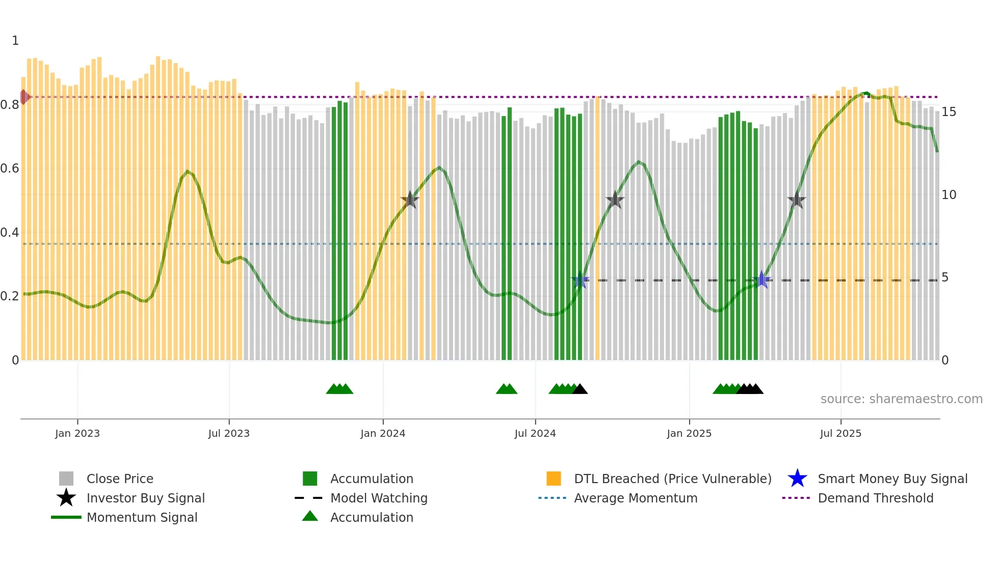 TU weekly Smart Money chart