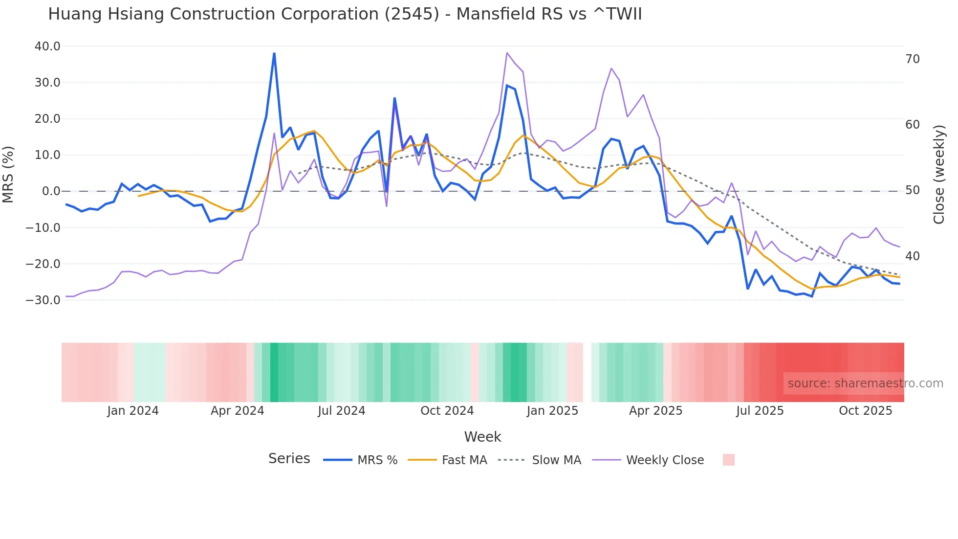 2545 Mansfield Relative Strength chart