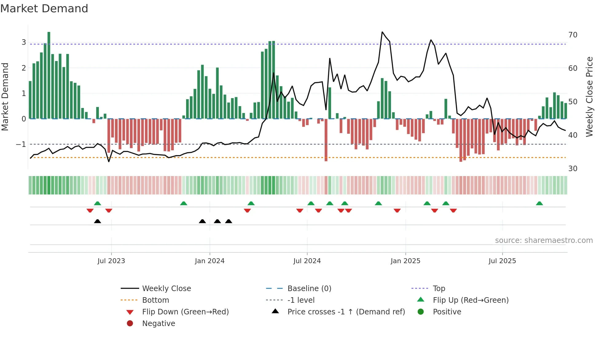 2545 weekly Market Demand chart