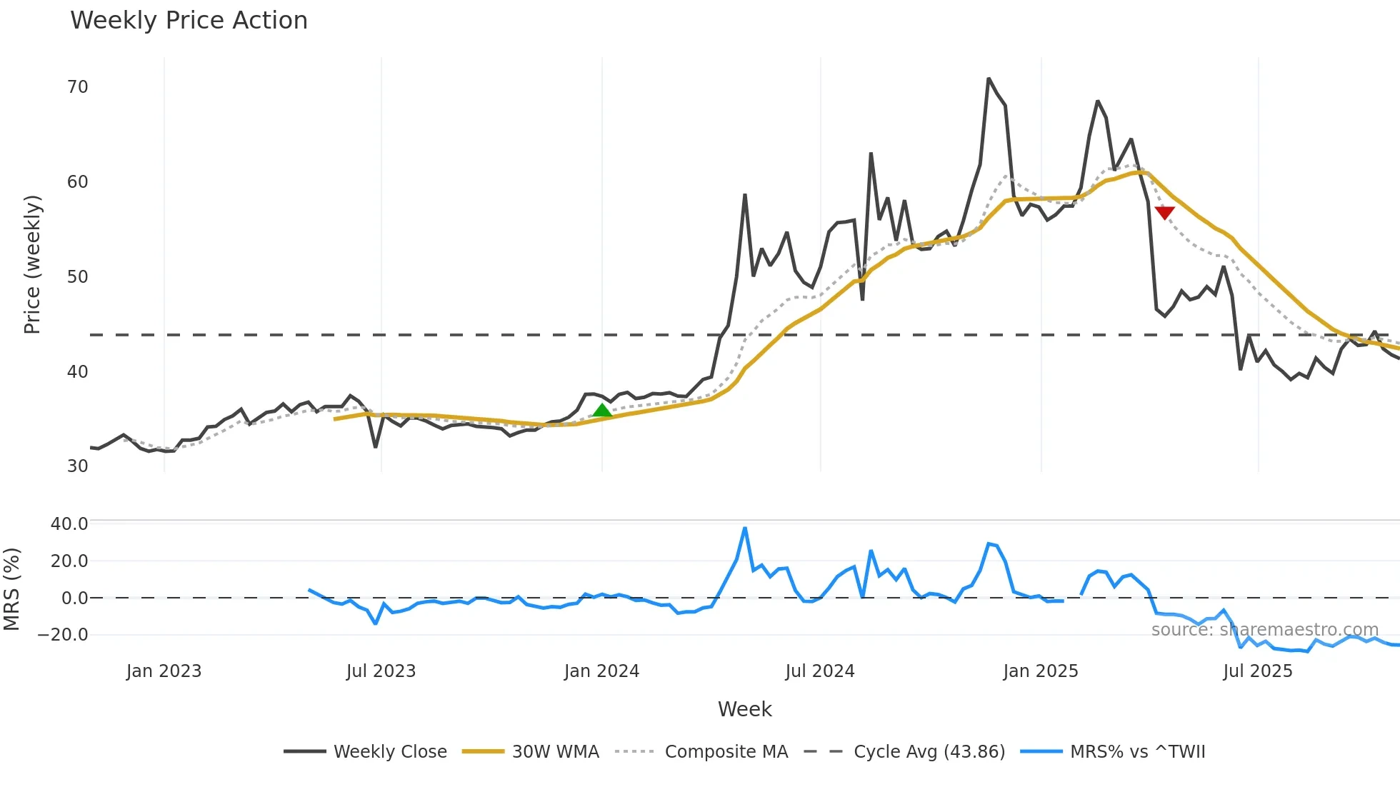 2545 weekly Price Action chart, closing 2025-10-27