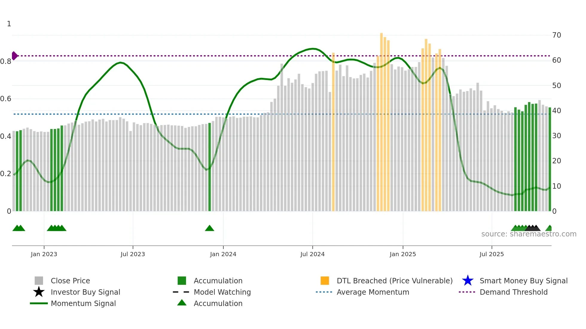 2545 weekly Smart Money chart