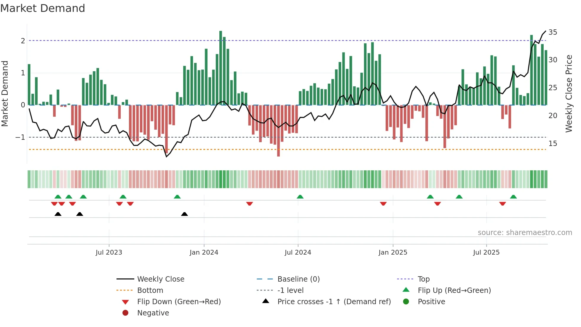 BBU weekly Market Demand chart