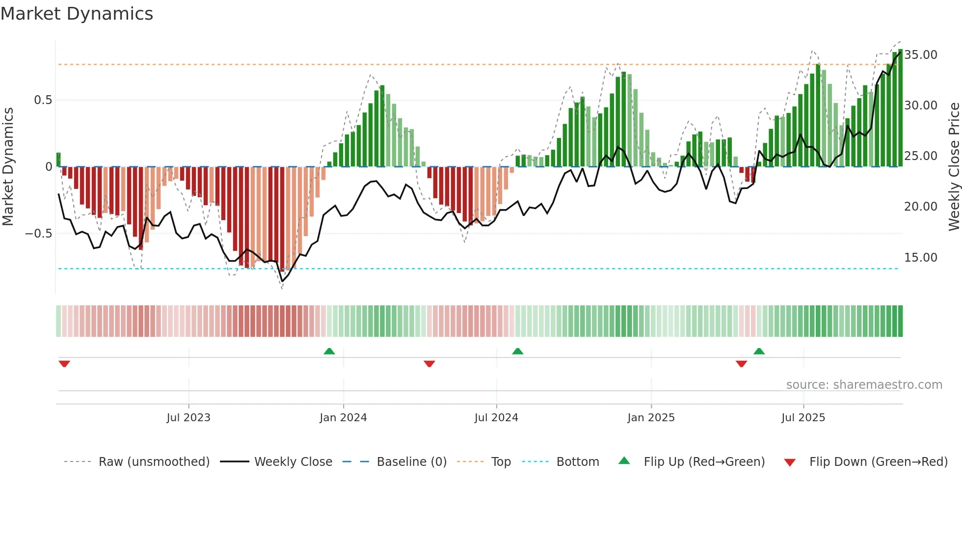 BBU weekly Market Dynamics chart